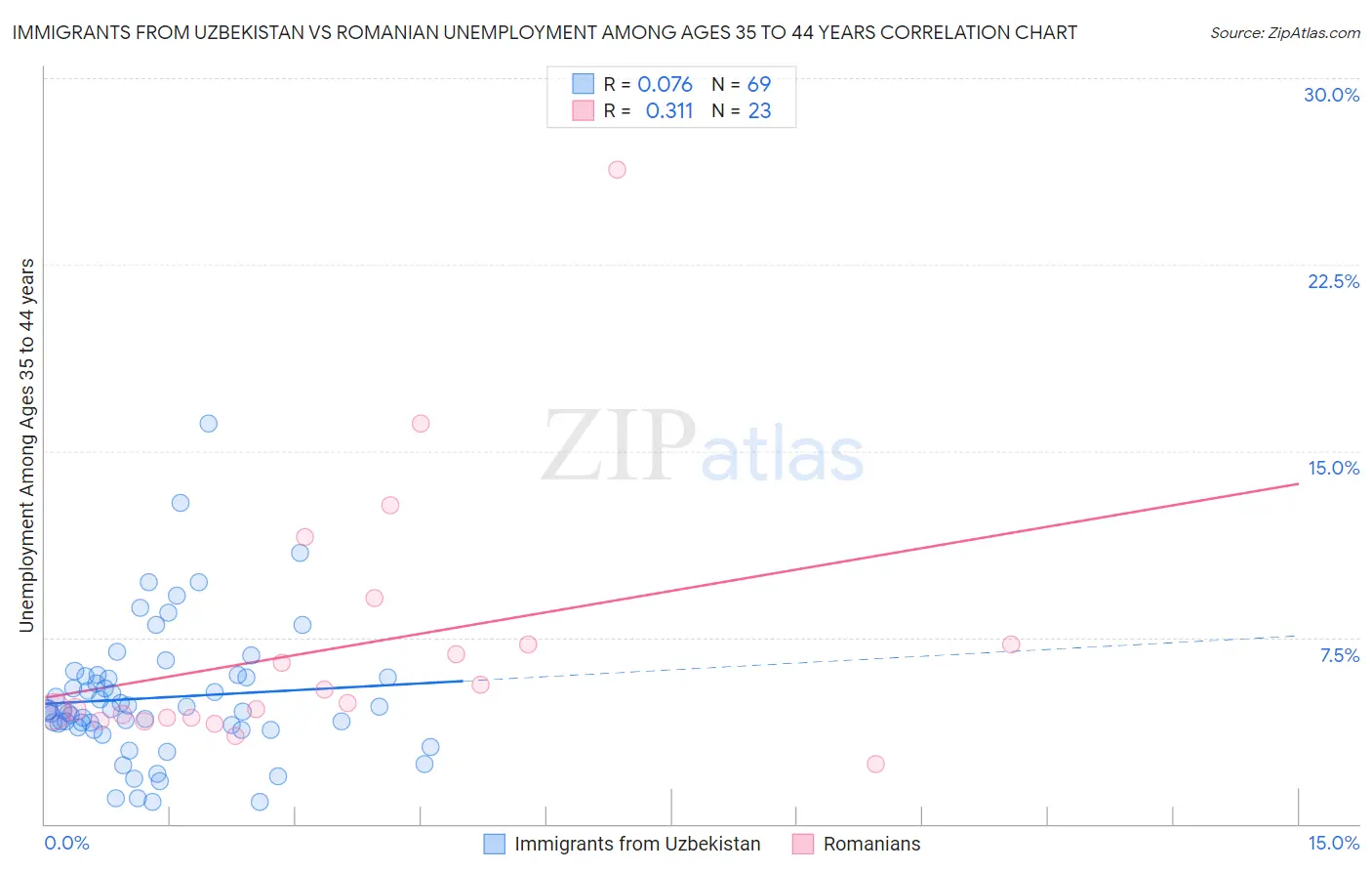 Immigrants from Uzbekistan vs Romanian Unemployment Among Ages 35 to 44 years