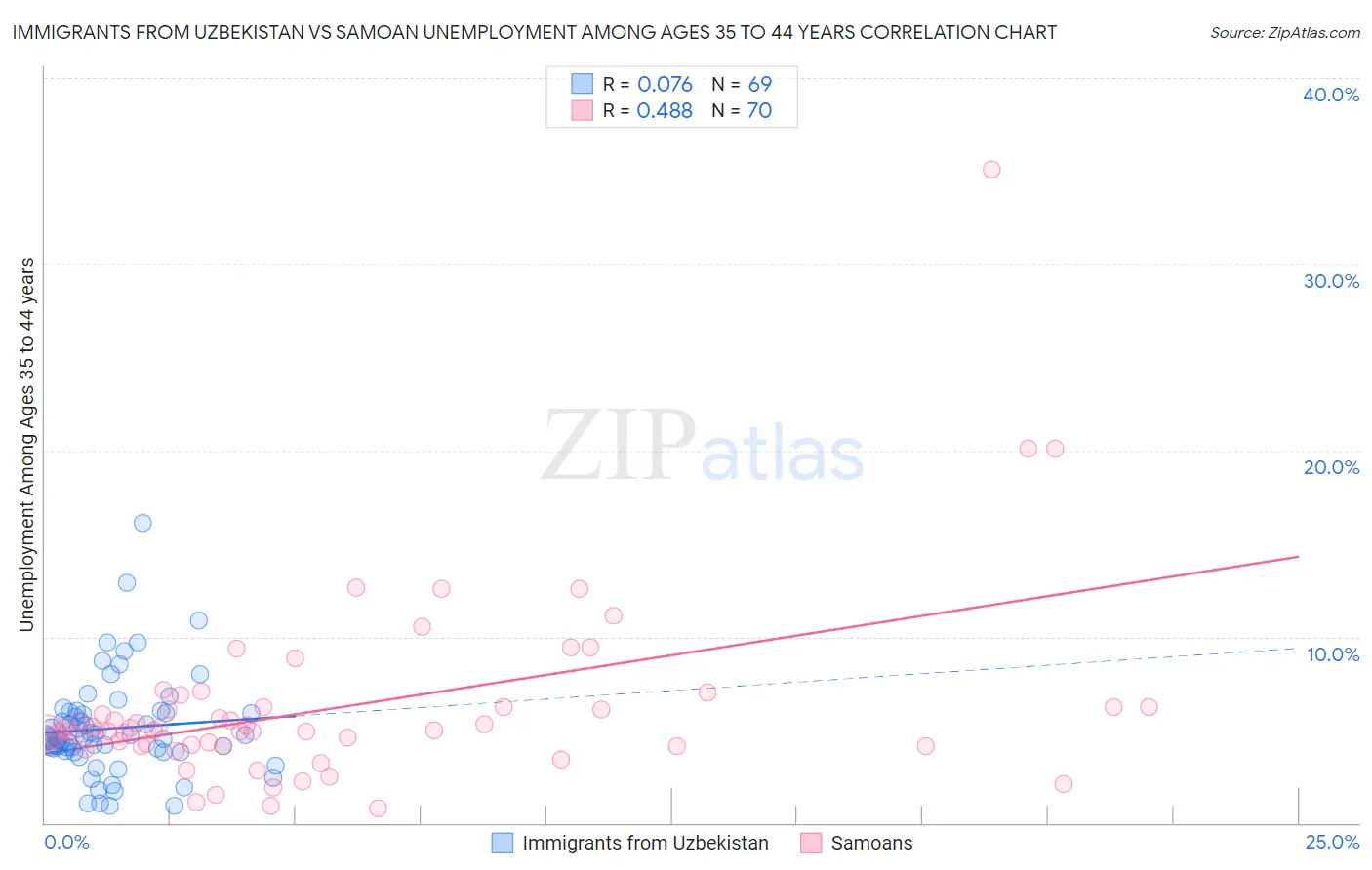 Immigrants from Uzbekistan vs Samoan Unemployment Among Ages 35 to 44 years