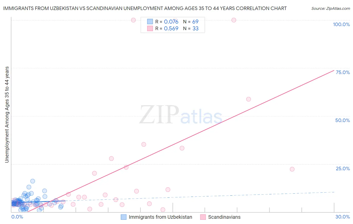 Immigrants from Uzbekistan vs Scandinavian Unemployment Among Ages 35 to 44 years