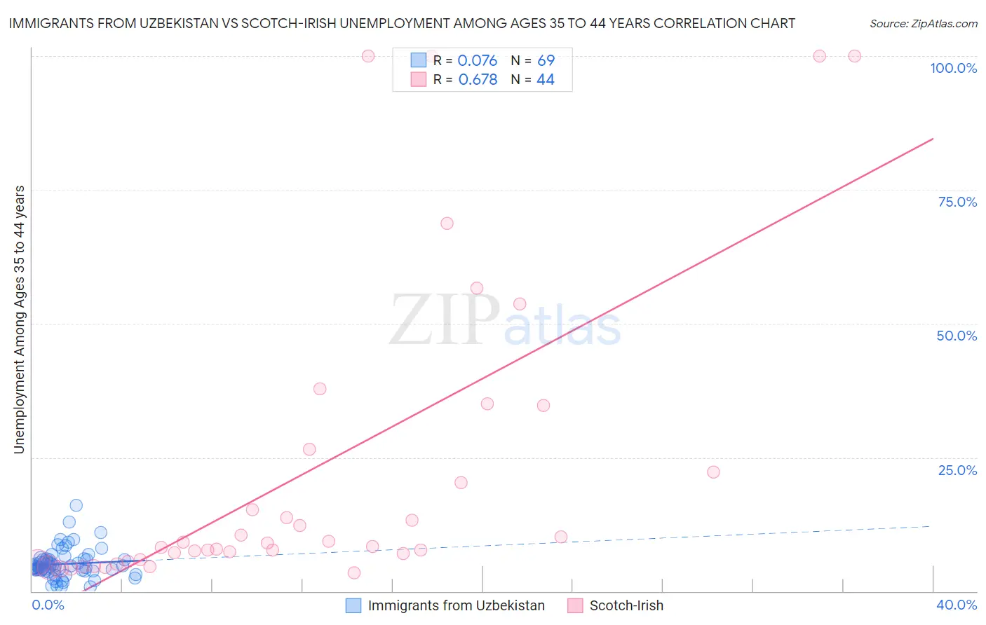 Immigrants from Uzbekistan vs Scotch-Irish Unemployment Among Ages 35 to 44 years