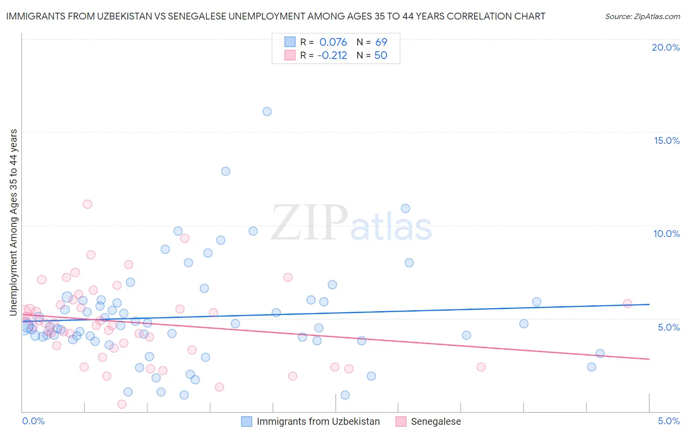 Immigrants from Uzbekistan vs Senegalese Unemployment Among Ages 35 to 44 years