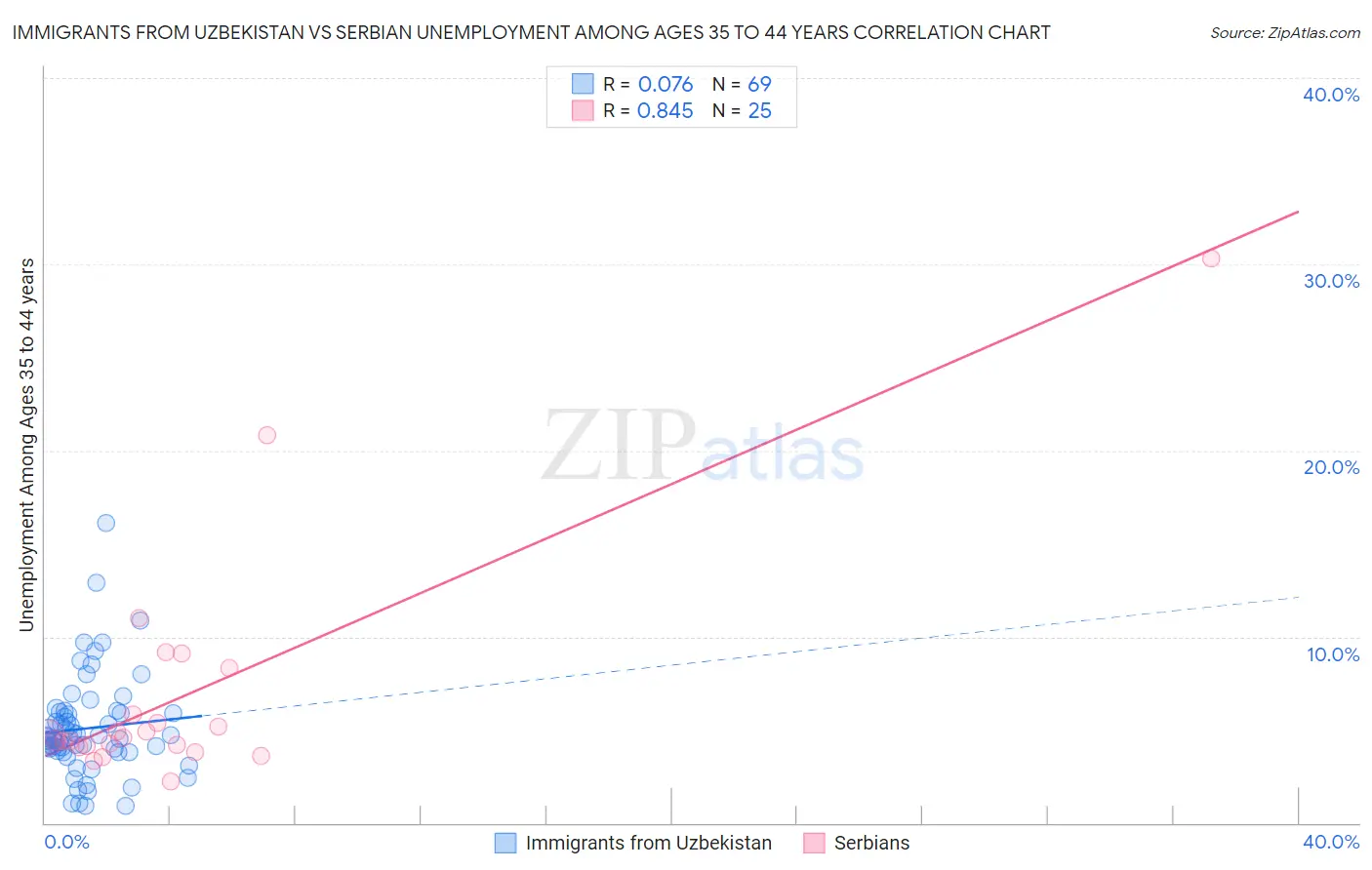Immigrants from Uzbekistan vs Serbian Unemployment Among Ages 35 to 44 years