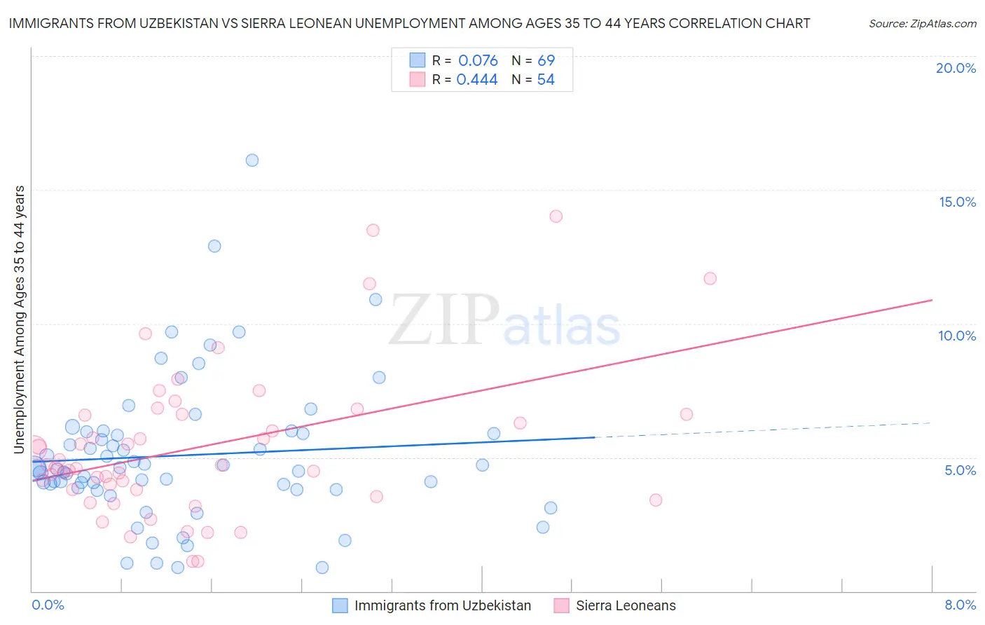 Immigrants from Uzbekistan vs Sierra Leonean Unemployment Among Ages 35 to 44 years