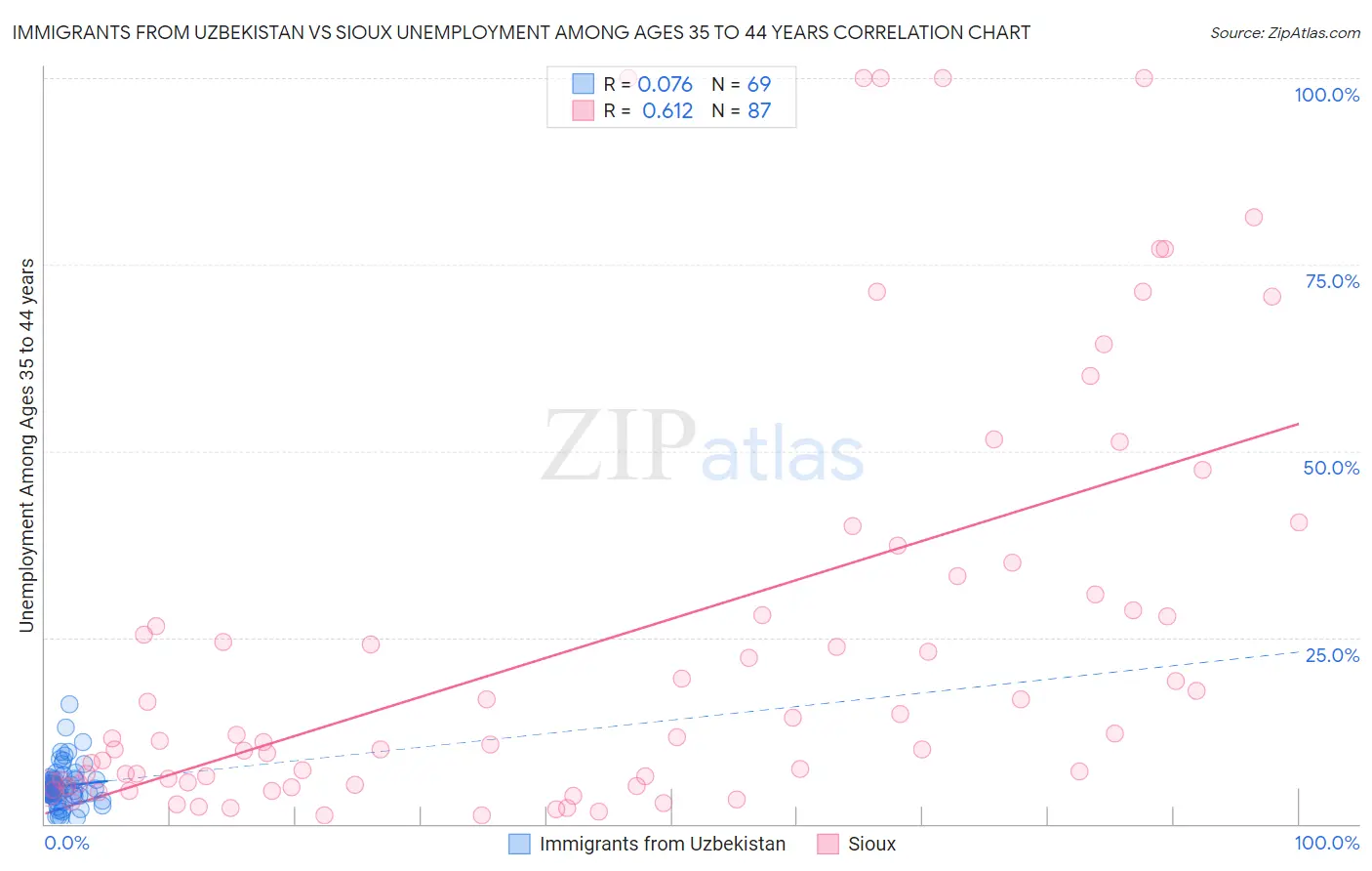 Immigrants from Uzbekistan vs Sioux Unemployment Among Ages 35 to 44 years