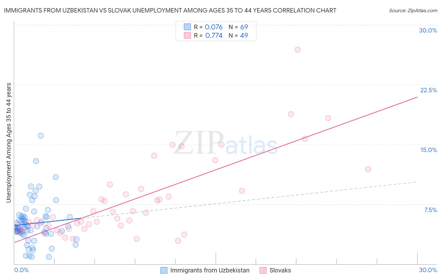 Immigrants from Uzbekistan vs Slovak Unemployment Among Ages 35 to 44 years