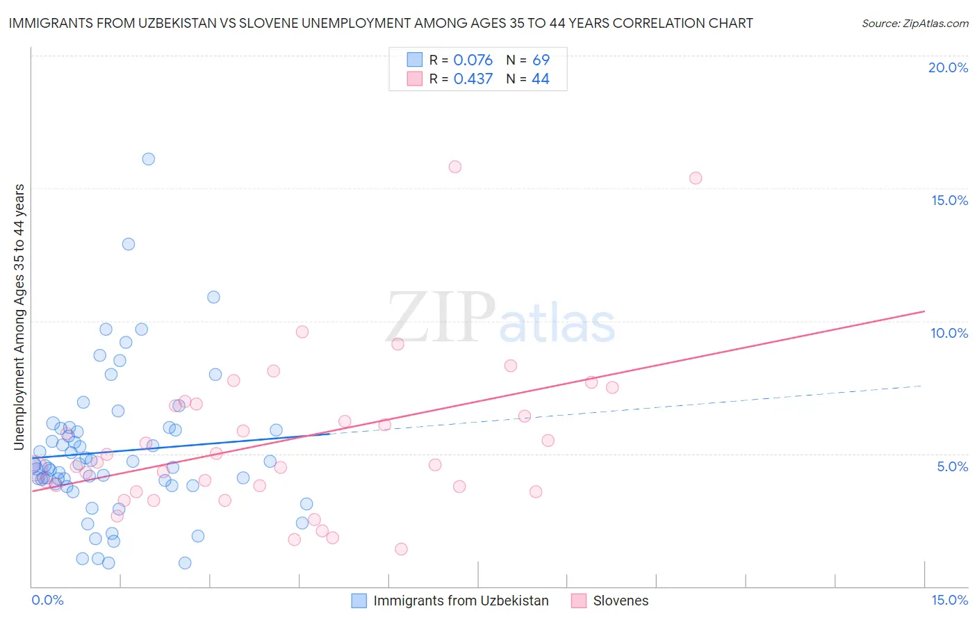 Immigrants from Uzbekistan vs Slovene Unemployment Among Ages 35 to 44 years