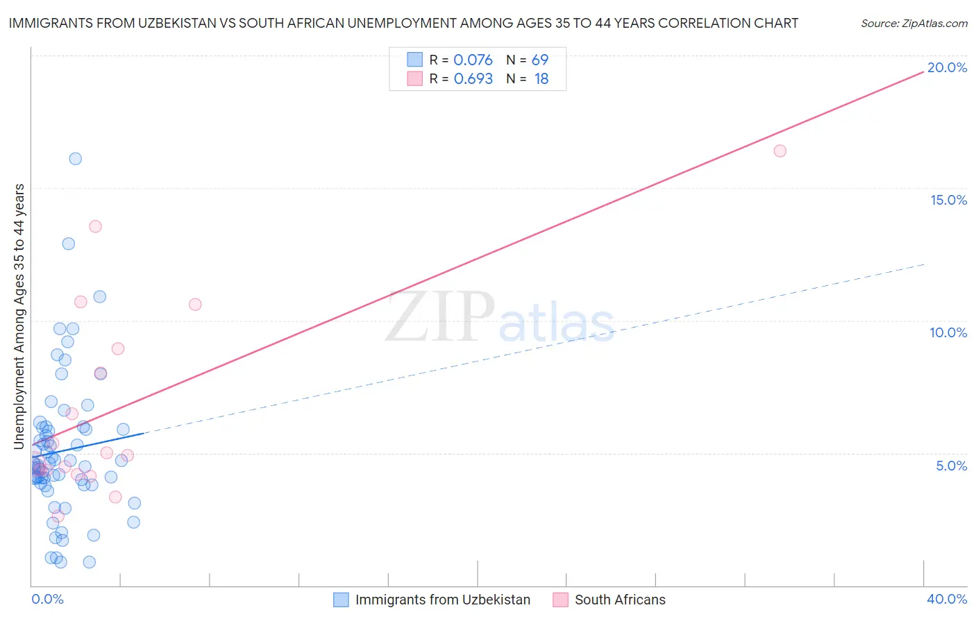 Immigrants from Uzbekistan vs South African Unemployment Among Ages 35 to 44 years