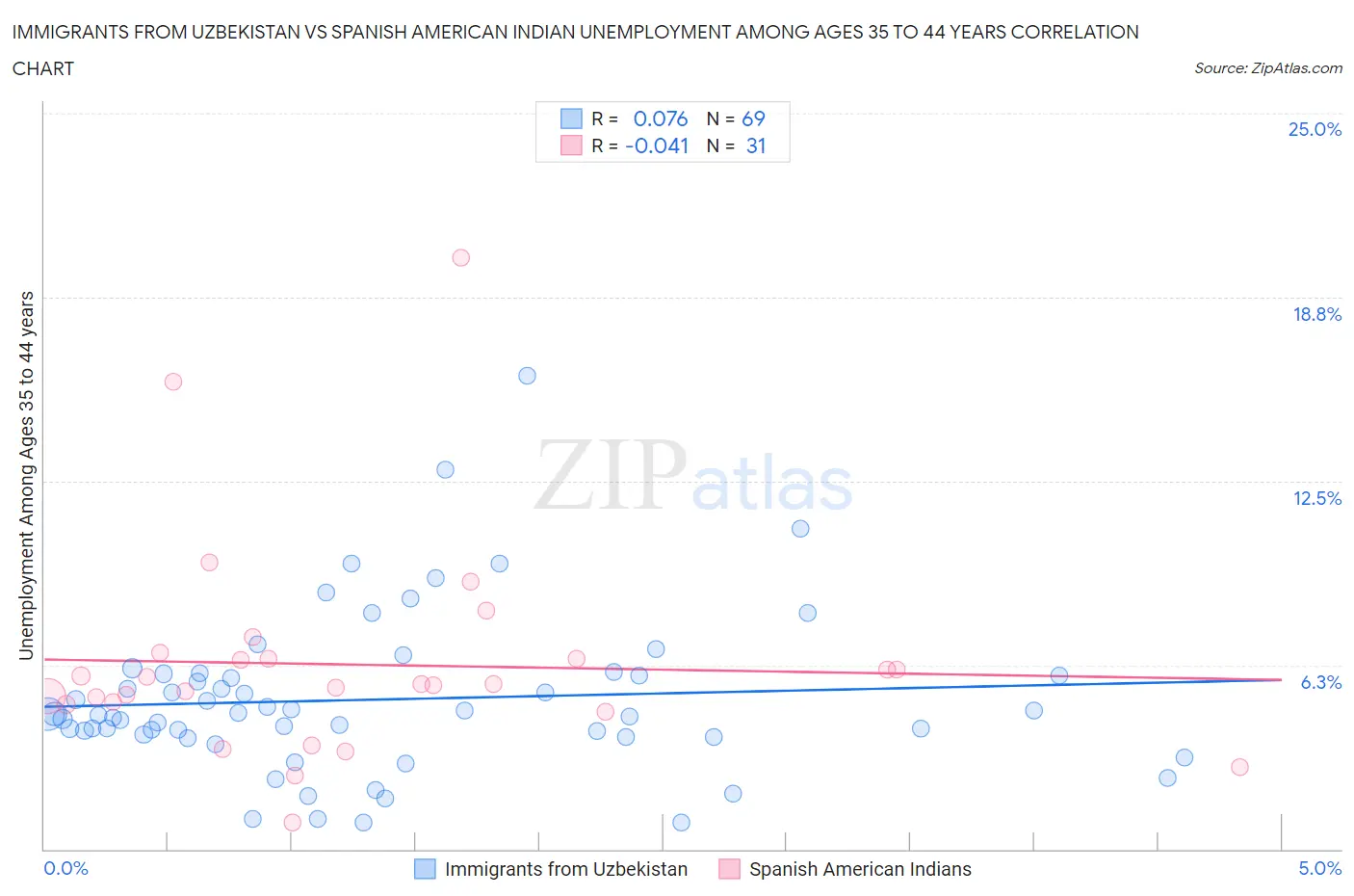 Immigrants from Uzbekistan vs Spanish American Indian Unemployment Among Ages 35 to 44 years