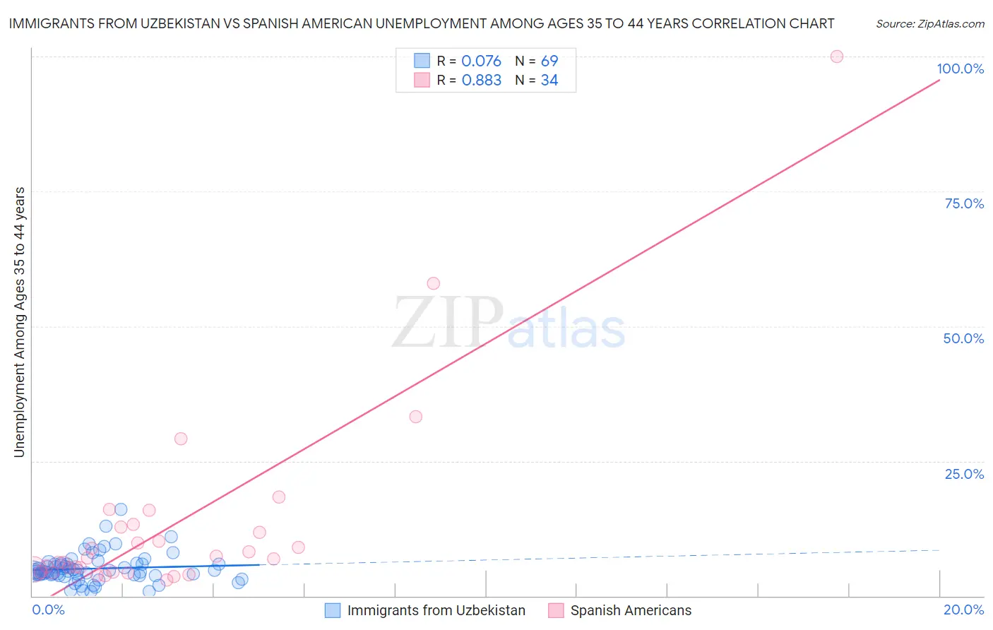 Immigrants from Uzbekistan vs Spanish American Unemployment Among Ages 35 to 44 years