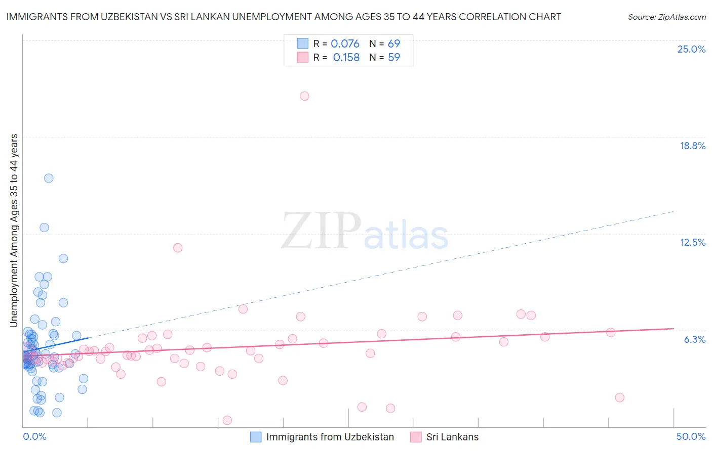 Immigrants from Uzbekistan vs Sri Lankan Unemployment Among Ages 35 to 44 years