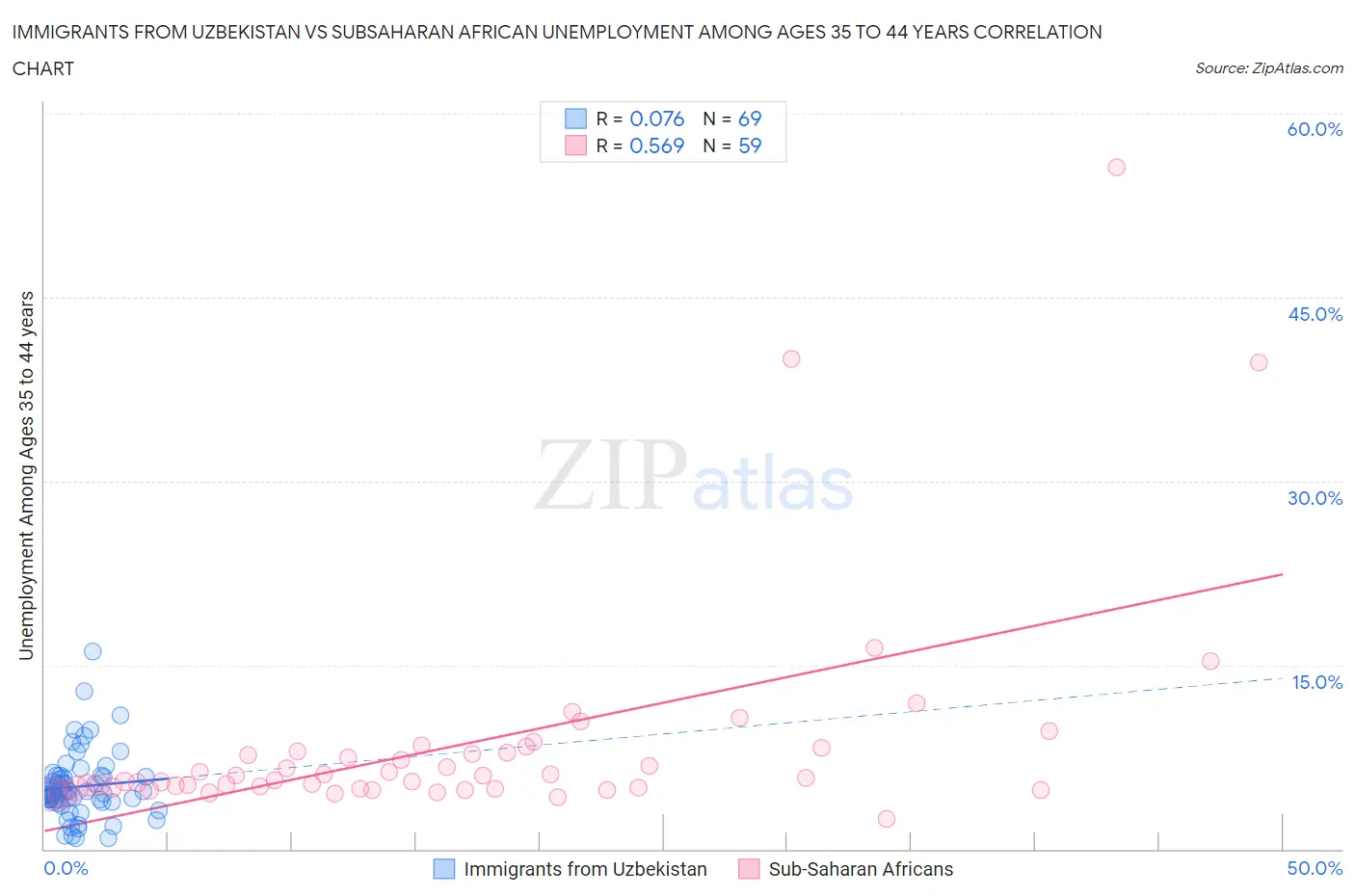 Immigrants from Uzbekistan vs Subsaharan African Unemployment Among Ages 35 to 44 years