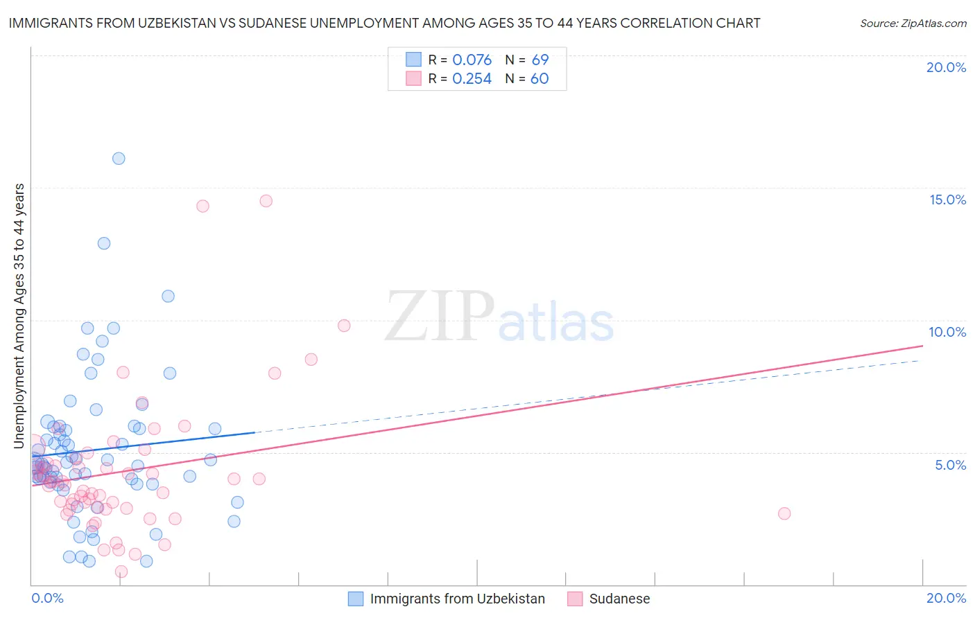 Immigrants from Uzbekistan vs Sudanese Unemployment Among Ages 35 to 44 years