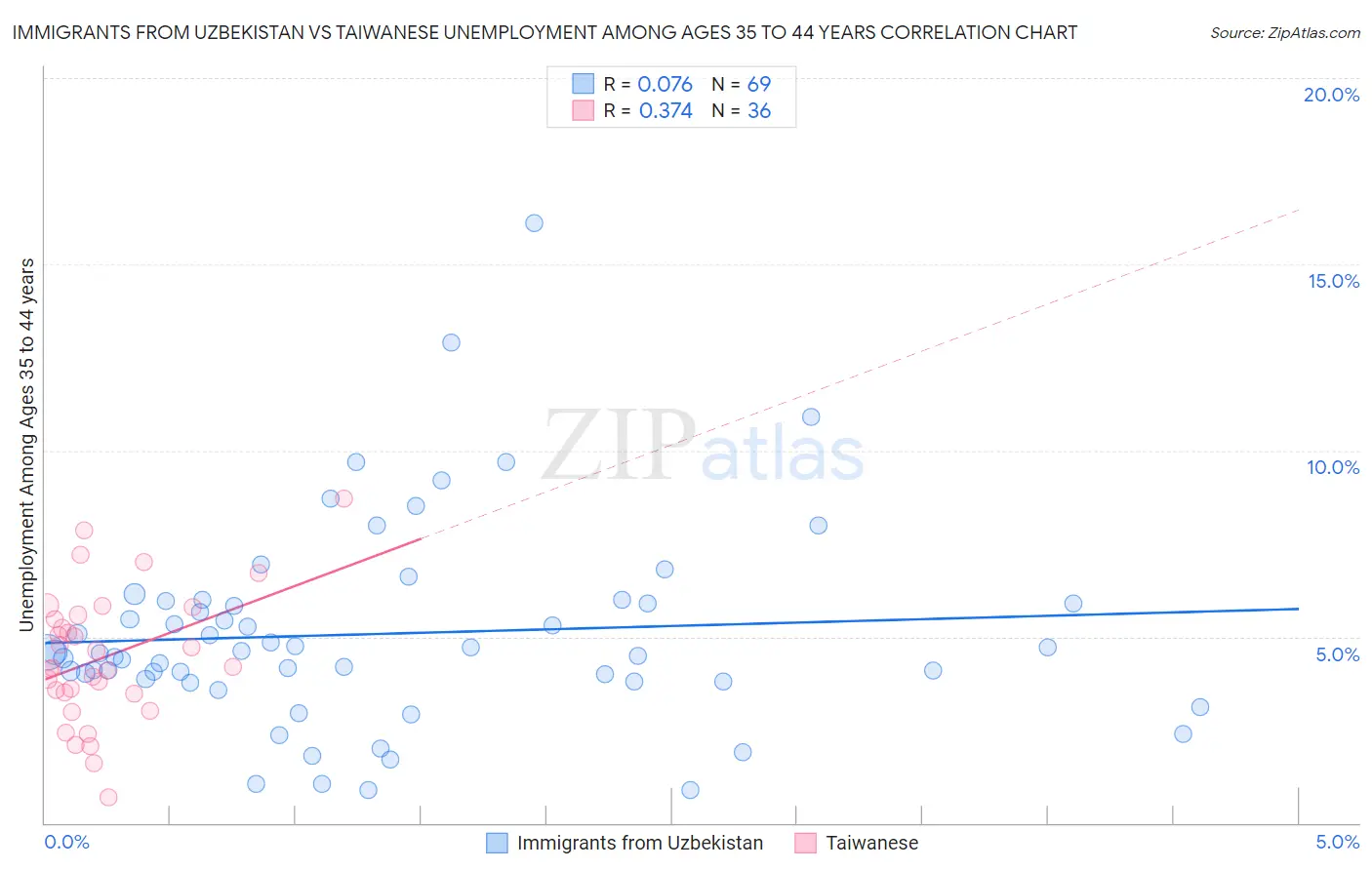 Immigrants from Uzbekistan vs Taiwanese Unemployment Among Ages 35 to 44 years