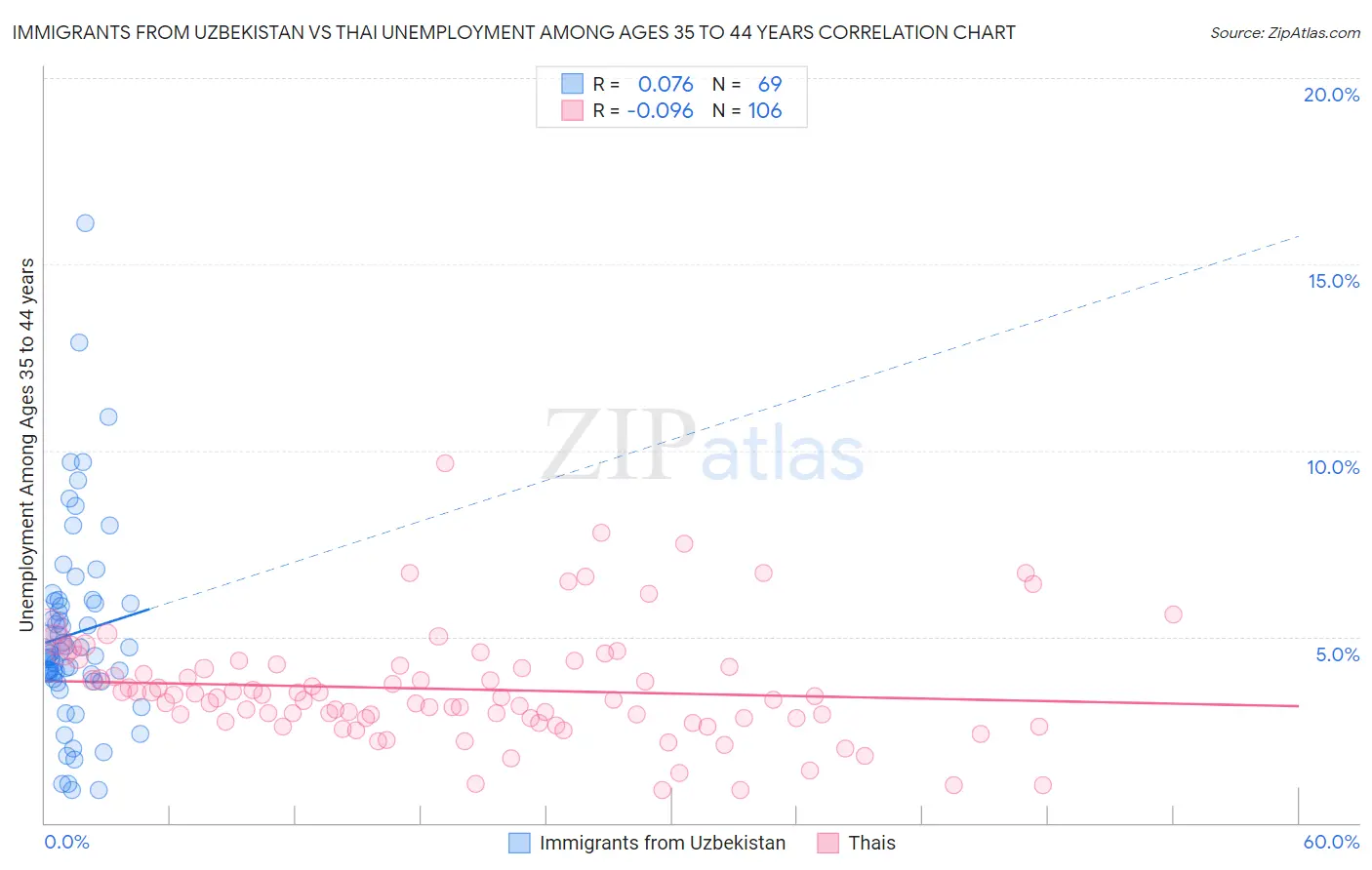 Immigrants from Uzbekistan vs Thai Unemployment Among Ages 35 to 44 years