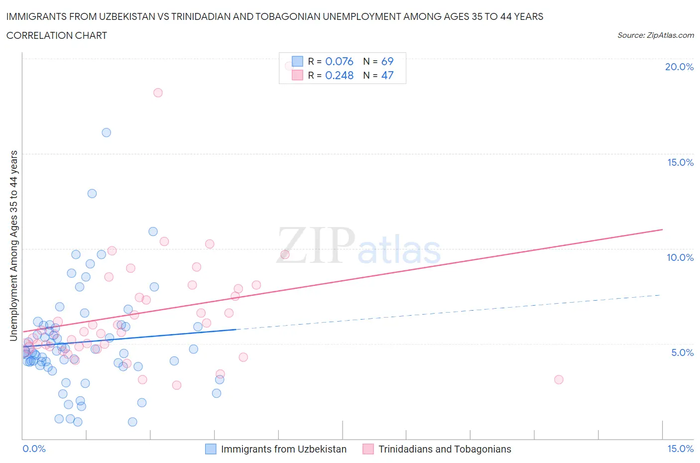 Immigrants from Uzbekistan vs Trinidadian and Tobagonian Unemployment Among Ages 35 to 44 years