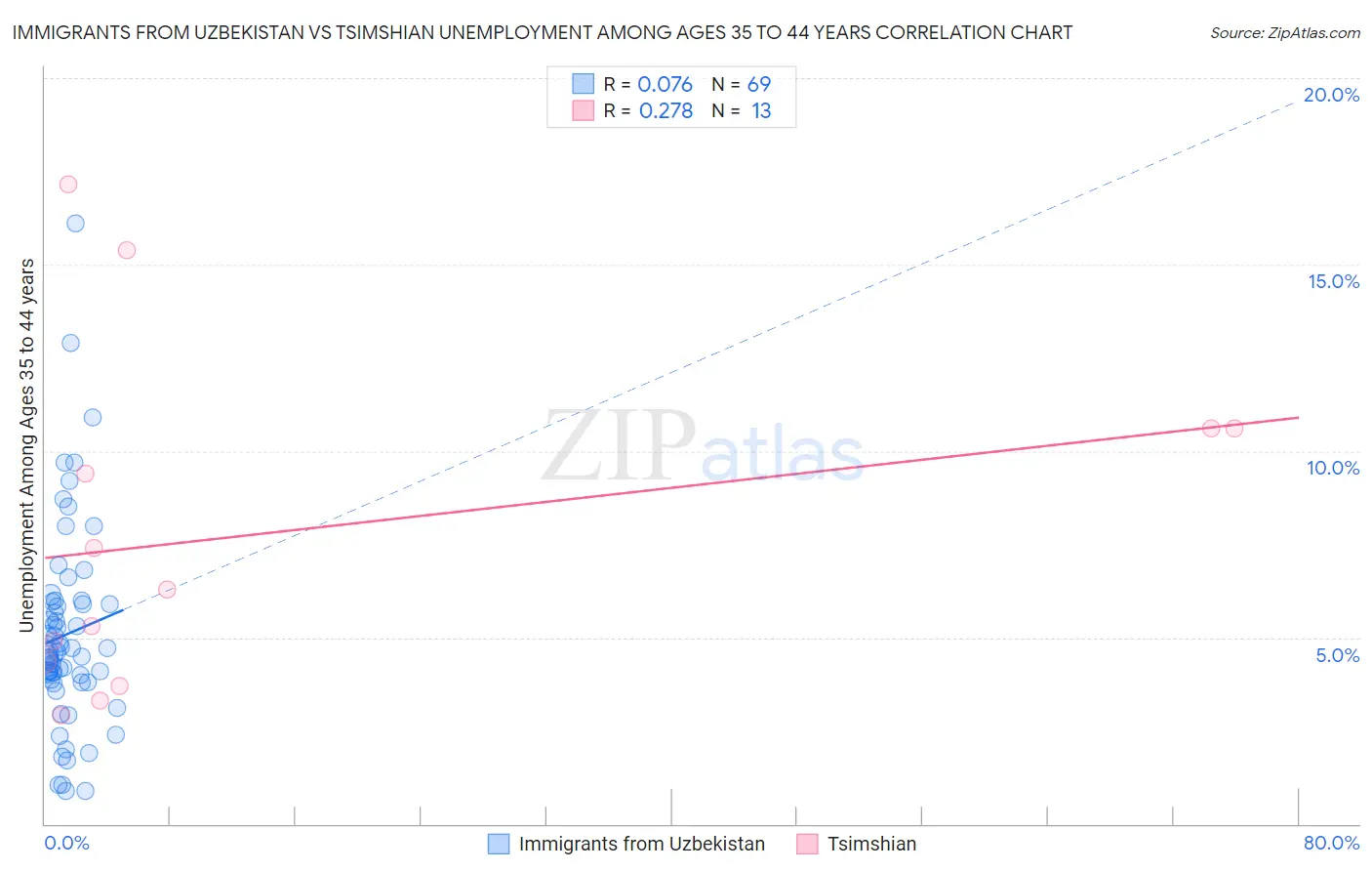 Immigrants from Uzbekistan vs Tsimshian Unemployment Among Ages 35 to 44 years