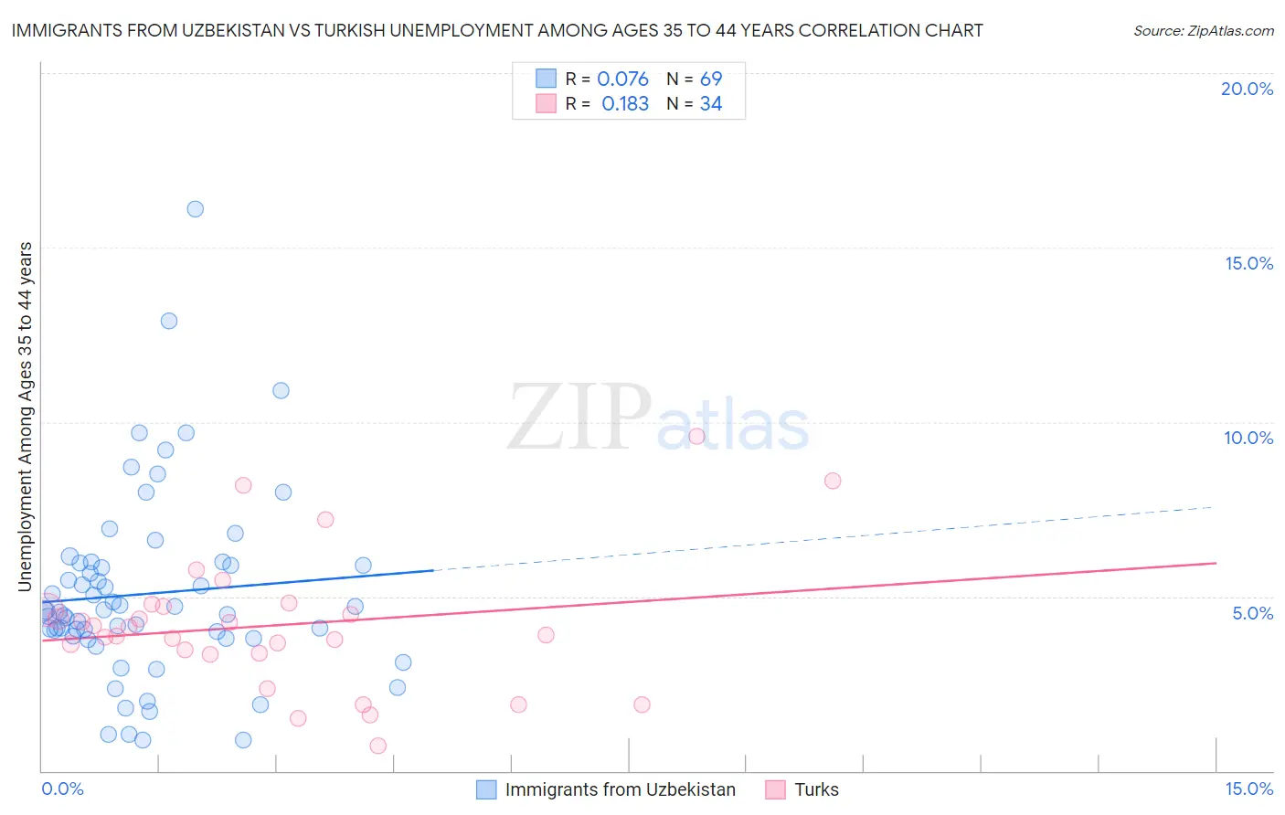 Immigrants from Uzbekistan vs Turkish Unemployment Among Ages 35 to 44 years