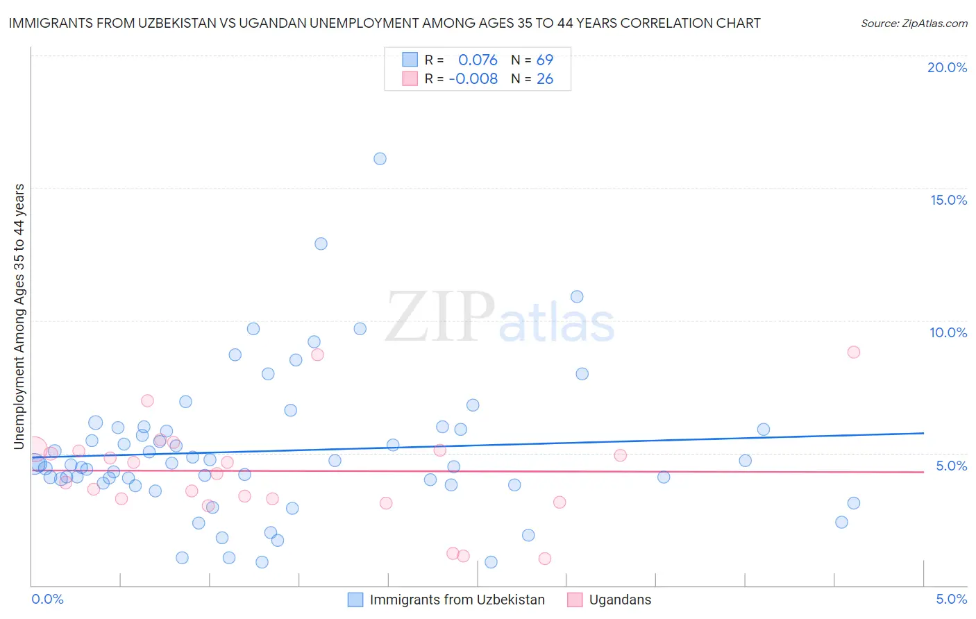 Immigrants from Uzbekistan vs Ugandan Unemployment Among Ages 35 to 44 years