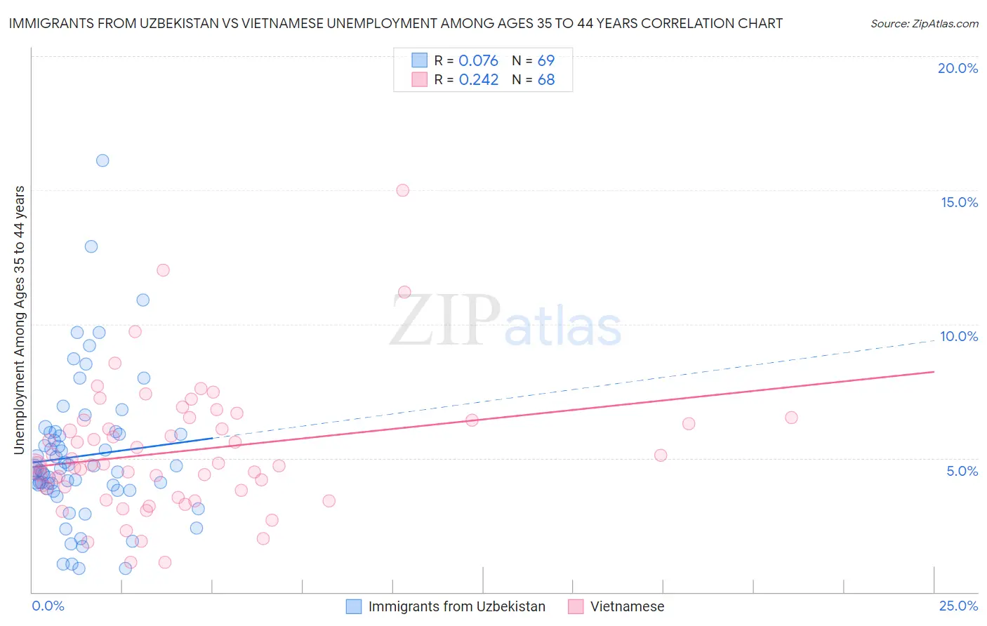 Immigrants from Uzbekistan vs Vietnamese Unemployment Among Ages 35 to 44 years