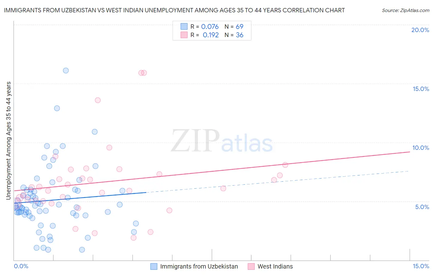 Immigrants from Uzbekistan vs West Indian Unemployment Among Ages 35 to 44 years