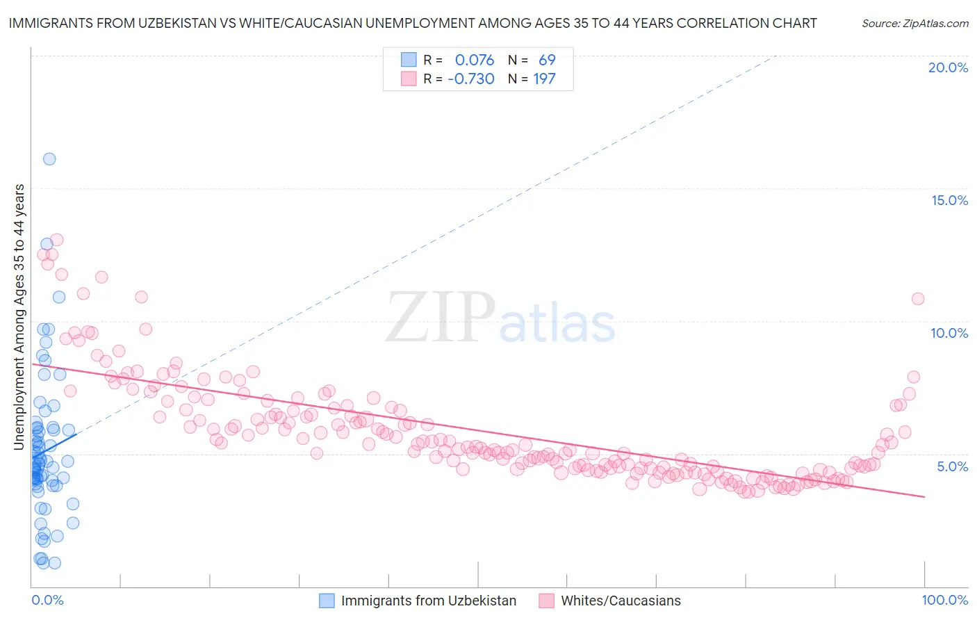 Immigrants from Uzbekistan vs White/Caucasian Unemployment Among Ages 35 to 44 years