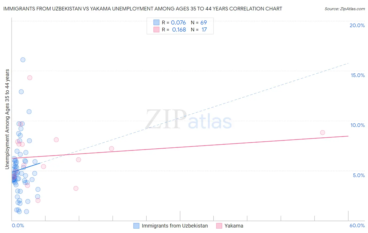 Immigrants from Uzbekistan vs Yakama Unemployment Among Ages 35 to 44 years