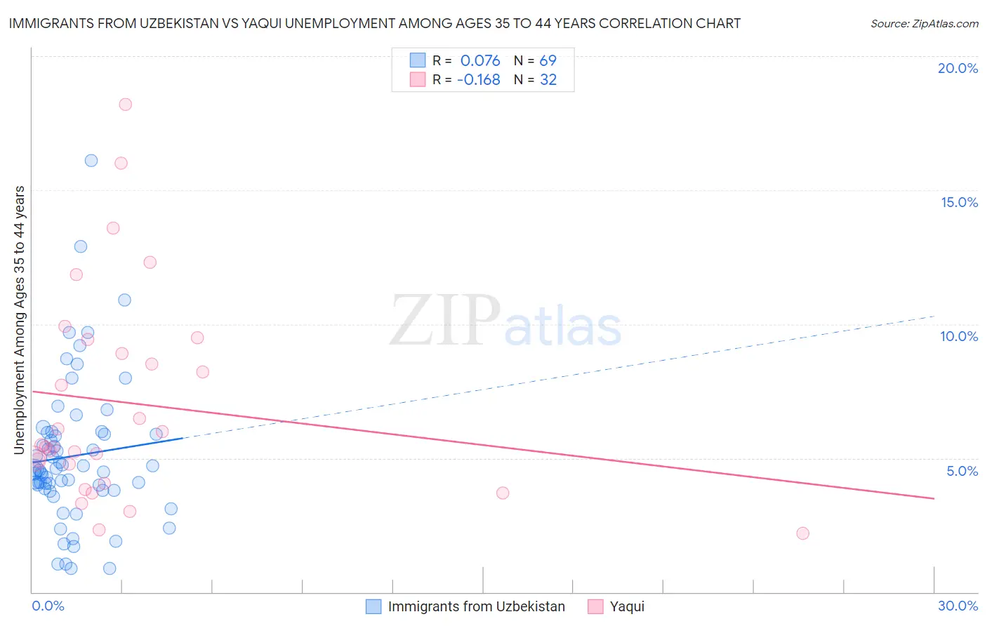 Immigrants from Uzbekistan vs Yaqui Unemployment Among Ages 35 to 44 years