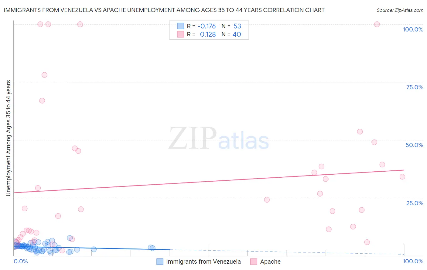 Immigrants from Venezuela vs Apache Unemployment Among Ages 35 to 44 years