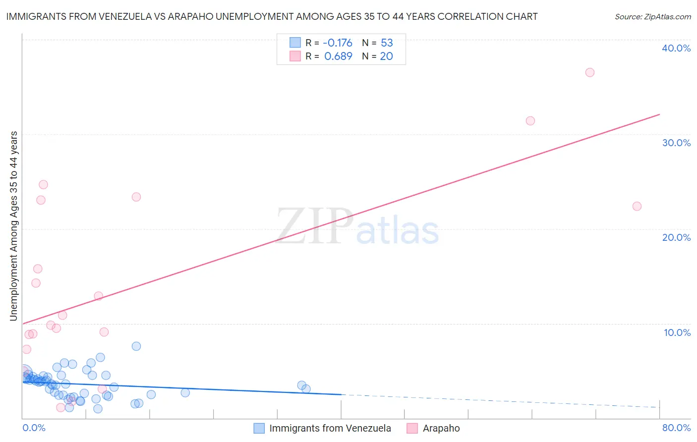 Immigrants from Venezuela vs Arapaho Unemployment Among Ages 35 to 44 years