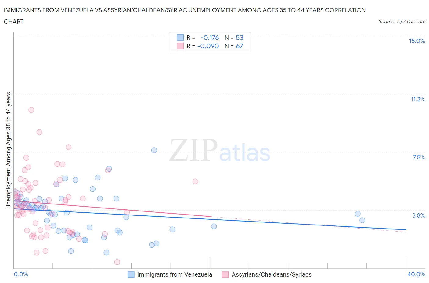 Immigrants from Venezuela vs Assyrian/Chaldean/Syriac Unemployment Among Ages 35 to 44 years