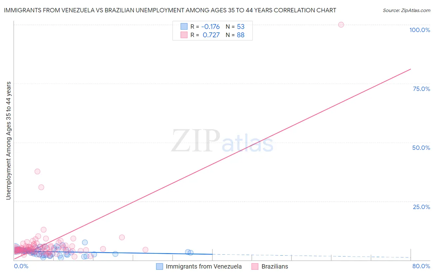 Immigrants from Venezuela vs Brazilian Unemployment Among Ages 35 to 44 years