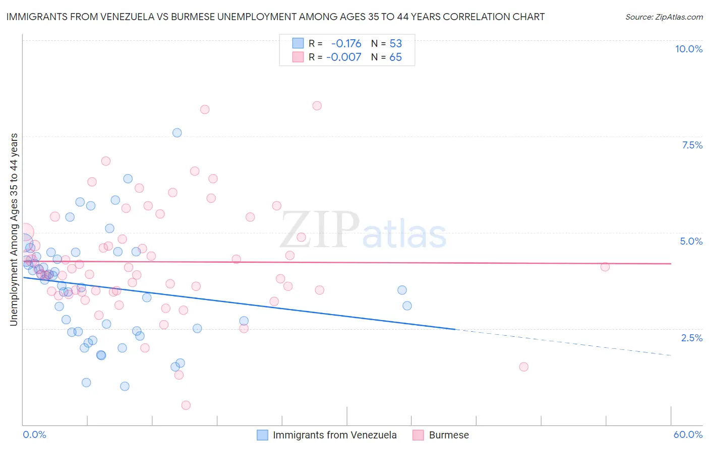 Immigrants from Venezuela vs Burmese Unemployment Among Ages 35 to 44 years