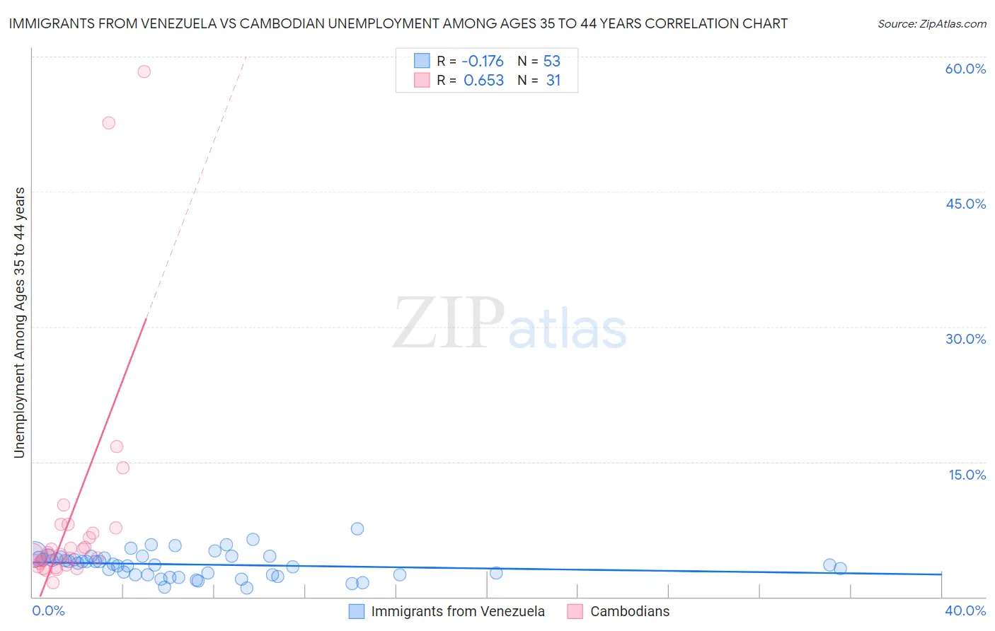 Immigrants from Venezuela vs Cambodian Unemployment Among Ages 35 to 44 years