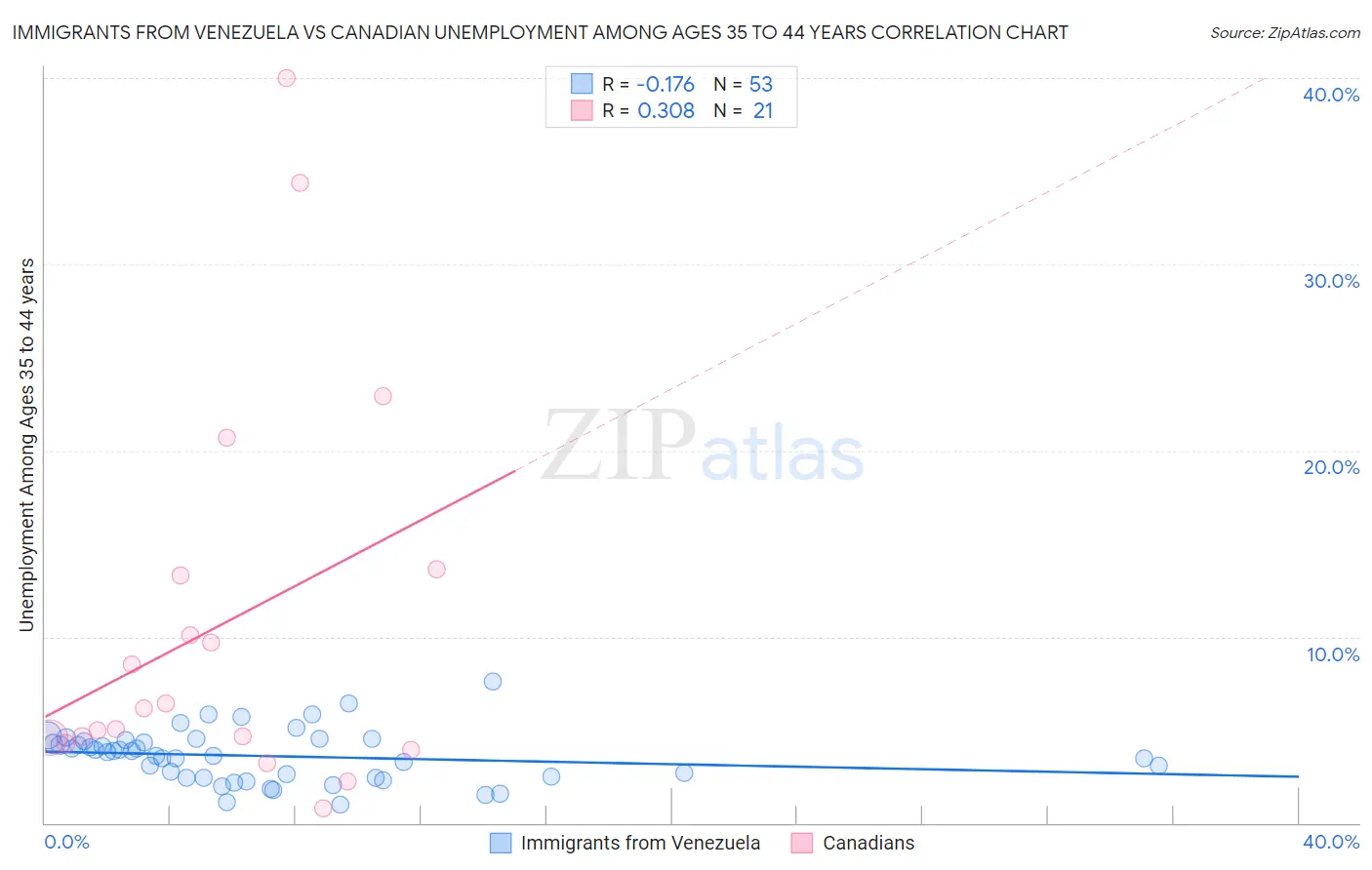 Immigrants from Venezuela vs Canadian Unemployment Among Ages 35 to 44 years