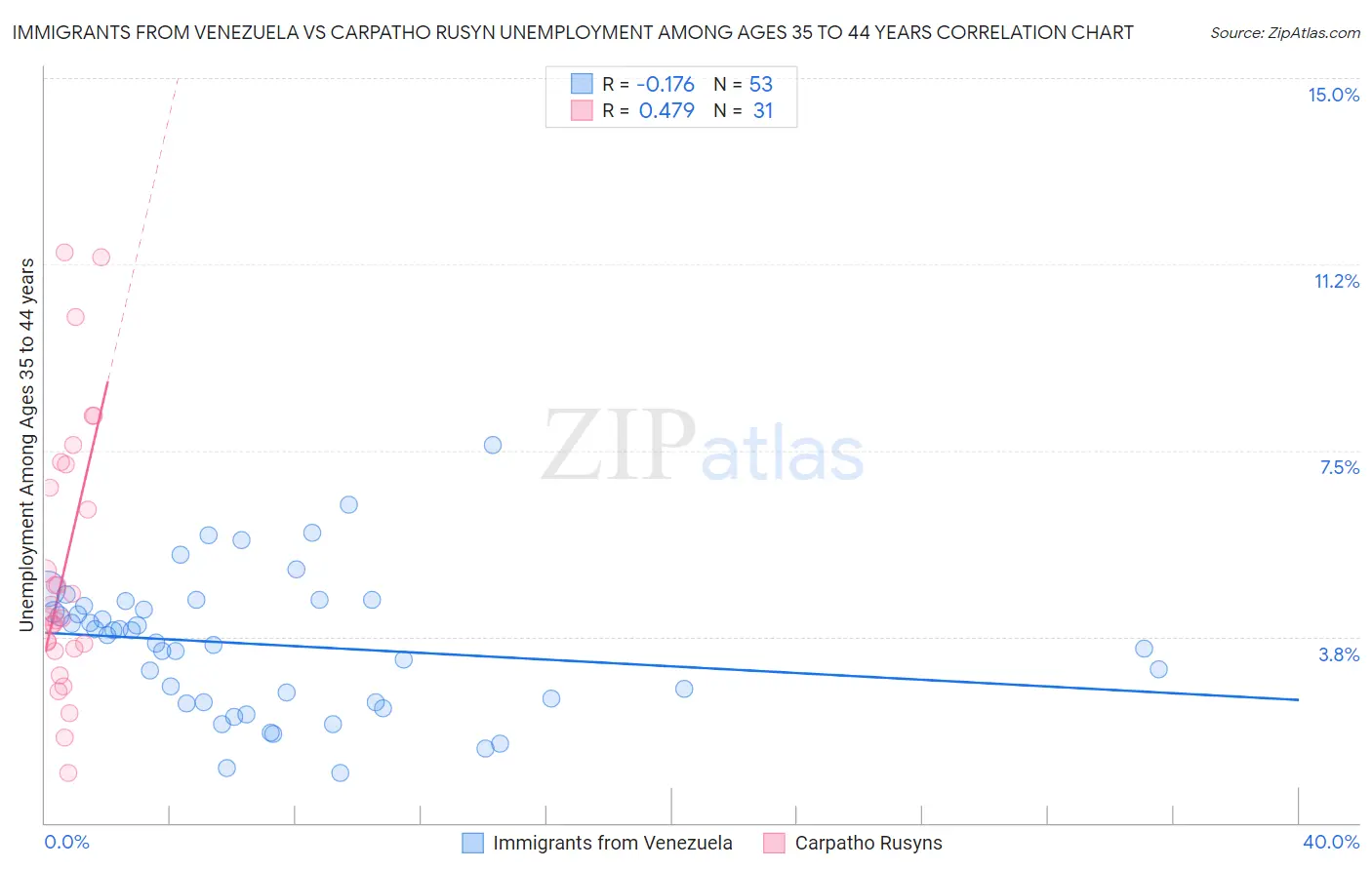 Immigrants from Venezuela vs Carpatho Rusyn Unemployment Among Ages 35 to 44 years