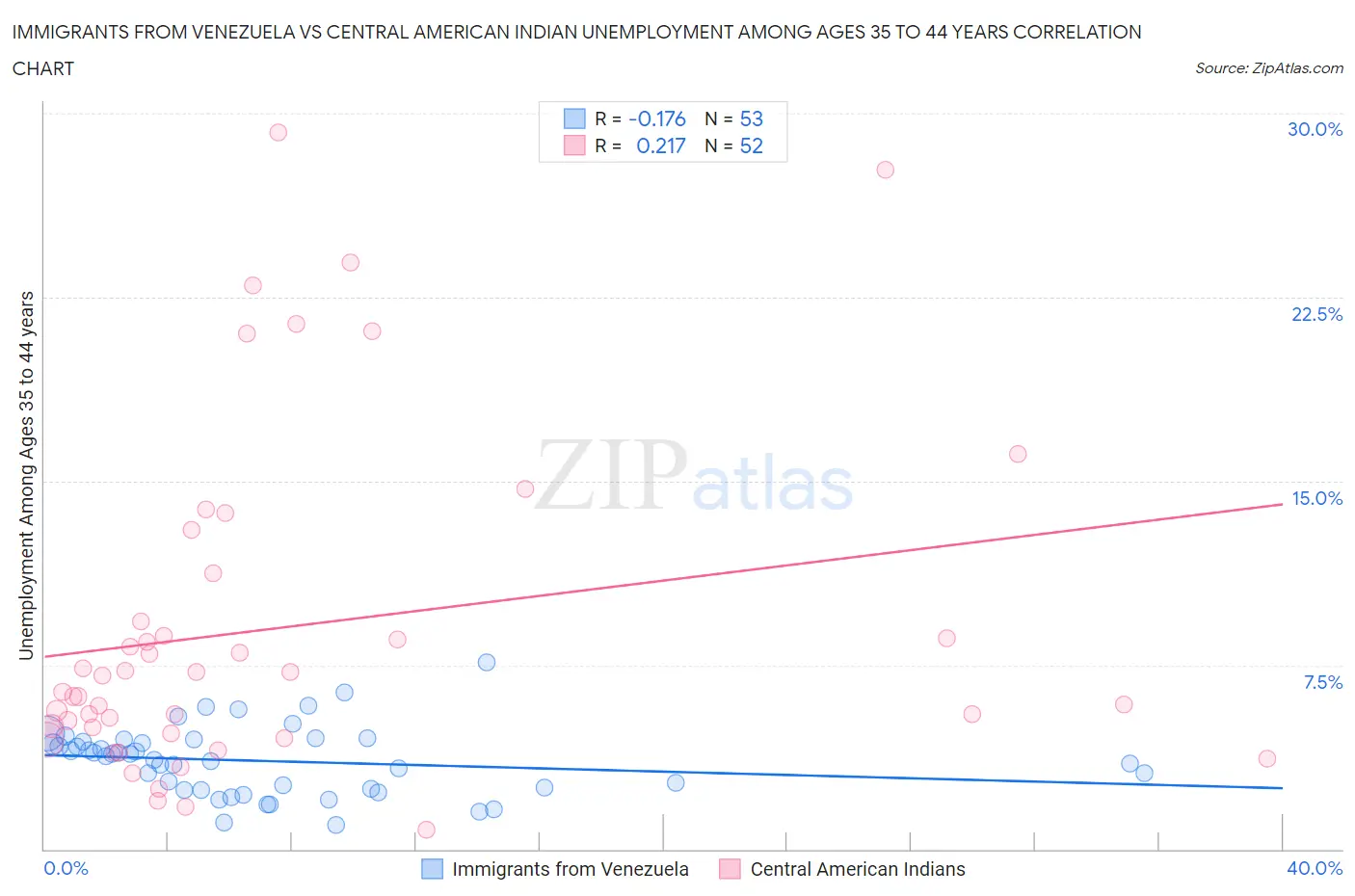 Immigrants from Venezuela vs Central American Indian Unemployment Among Ages 35 to 44 years