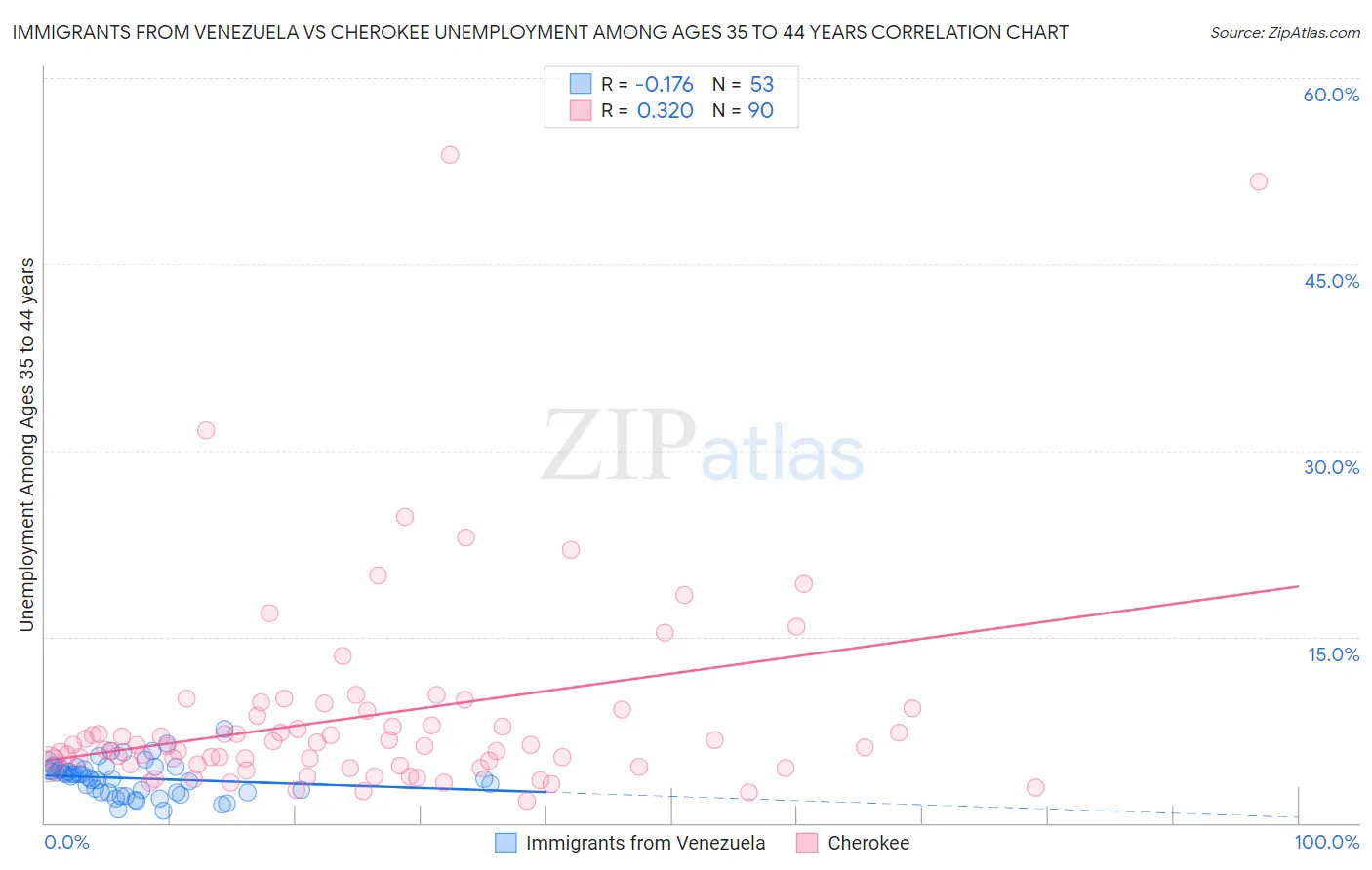 Immigrants from Venezuela vs Cherokee Unemployment Among Ages 35 to 44 years