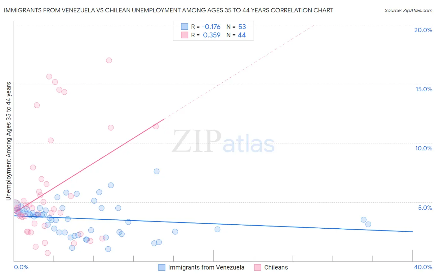 Immigrants from Venezuela vs Chilean Unemployment Among Ages 35 to 44 years