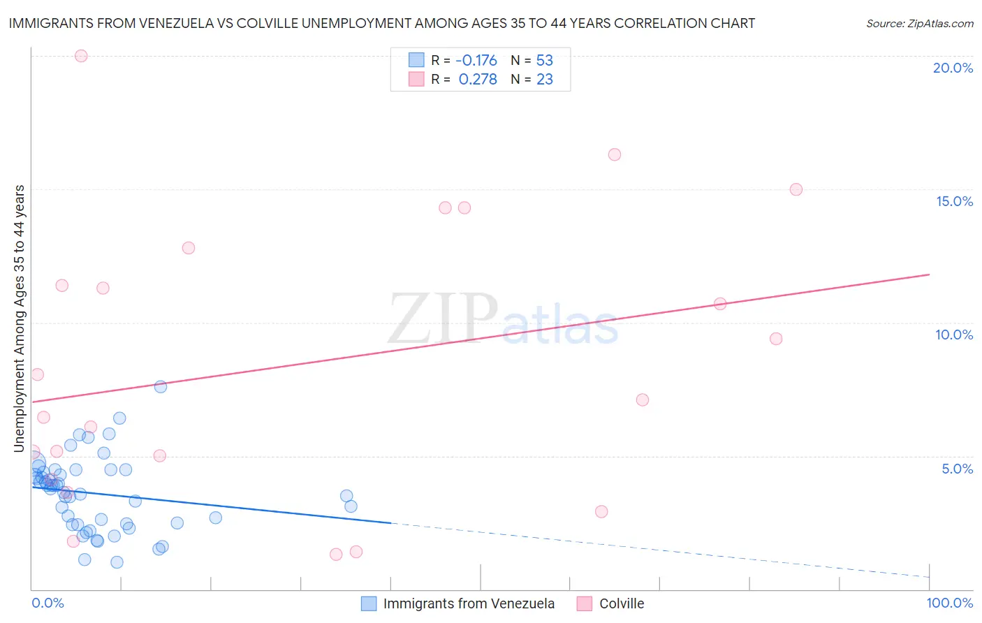 Immigrants from Venezuela vs Colville Unemployment Among Ages 35 to 44 years