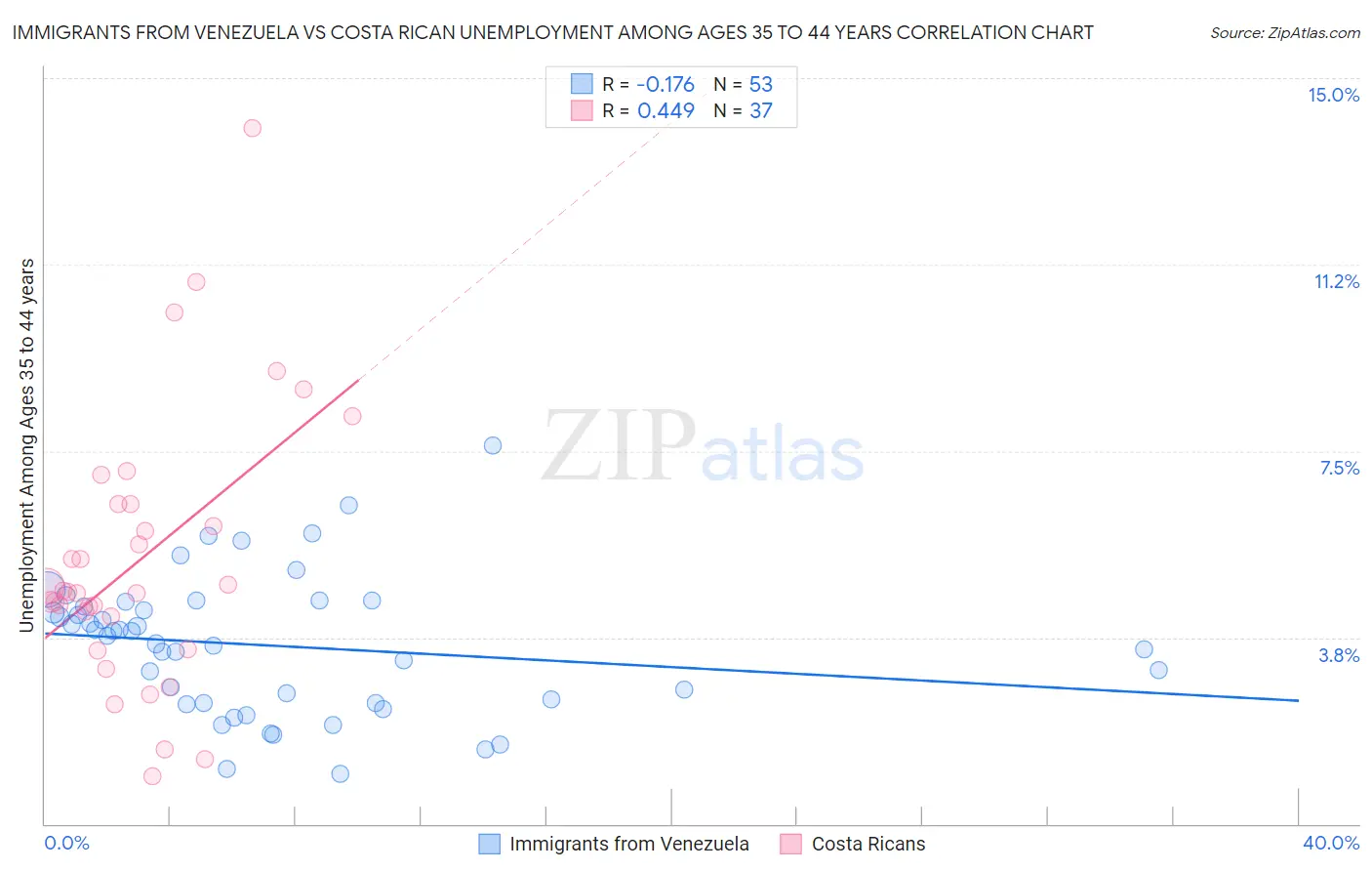 Immigrants from Venezuela vs Costa Rican Unemployment Among Ages 35 to 44 years