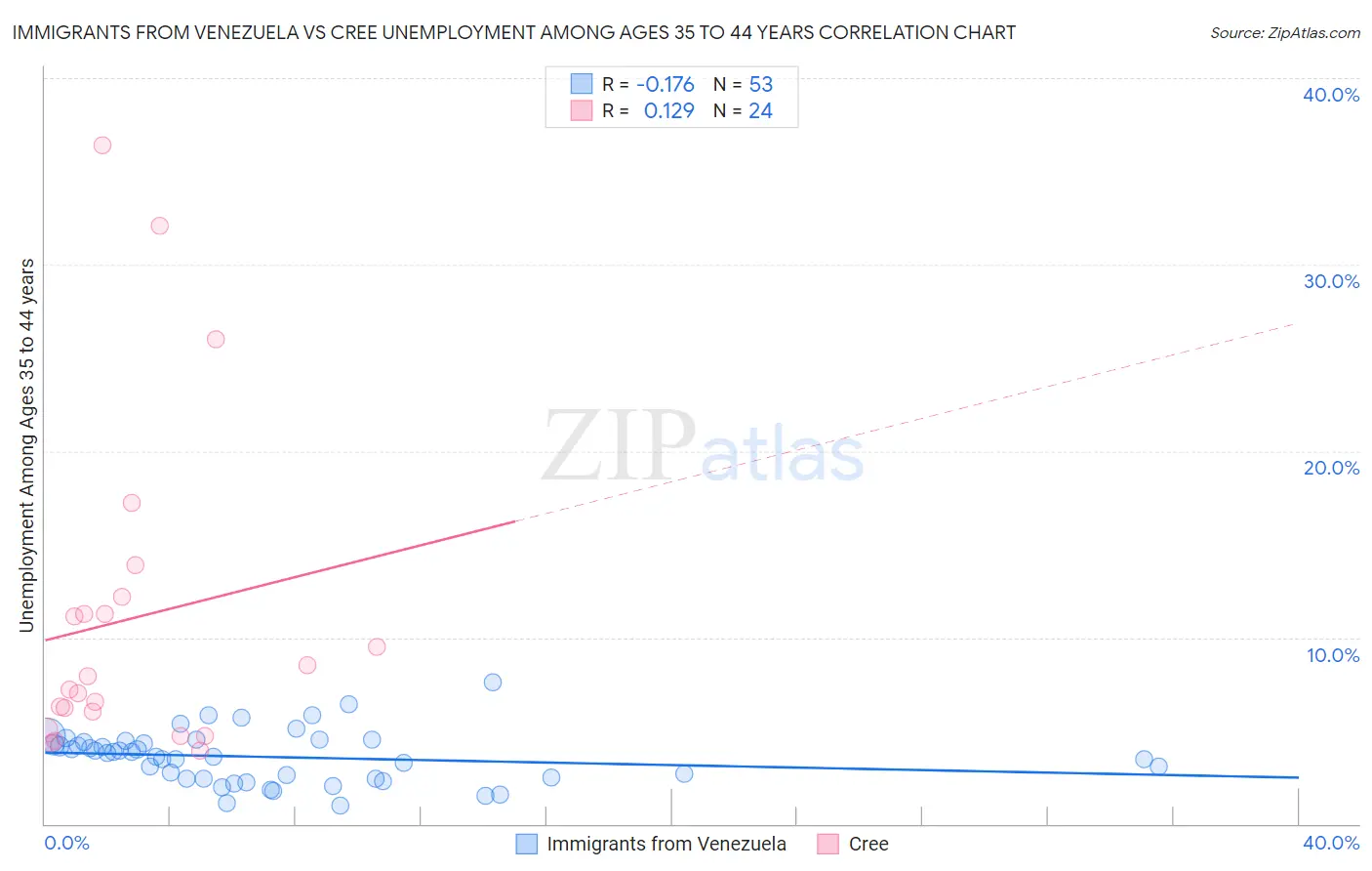 Immigrants from Venezuela vs Cree Unemployment Among Ages 35 to 44 years