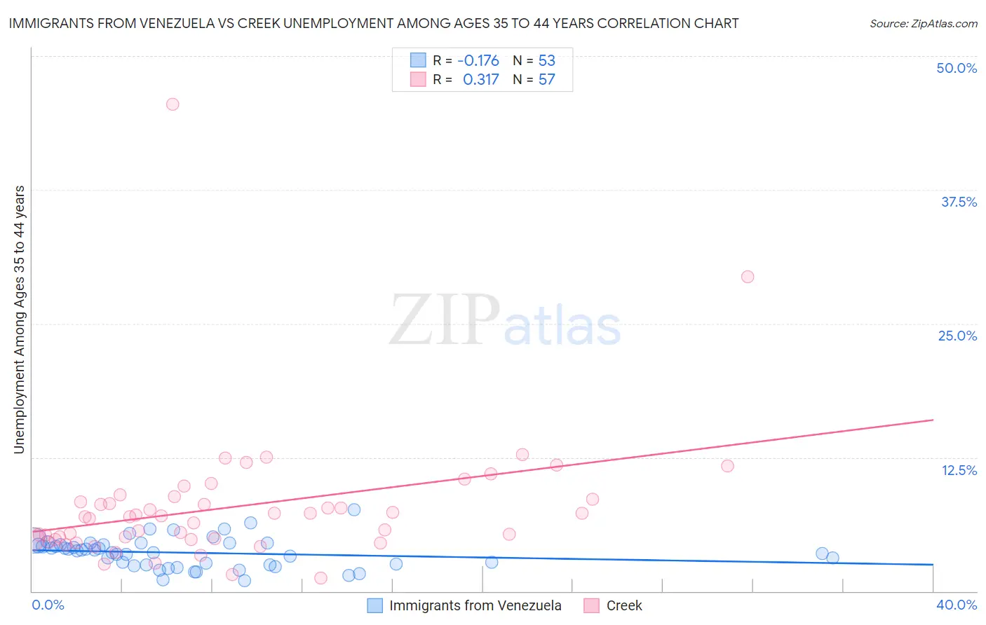 Immigrants from Venezuela vs Creek Unemployment Among Ages 35 to 44 years