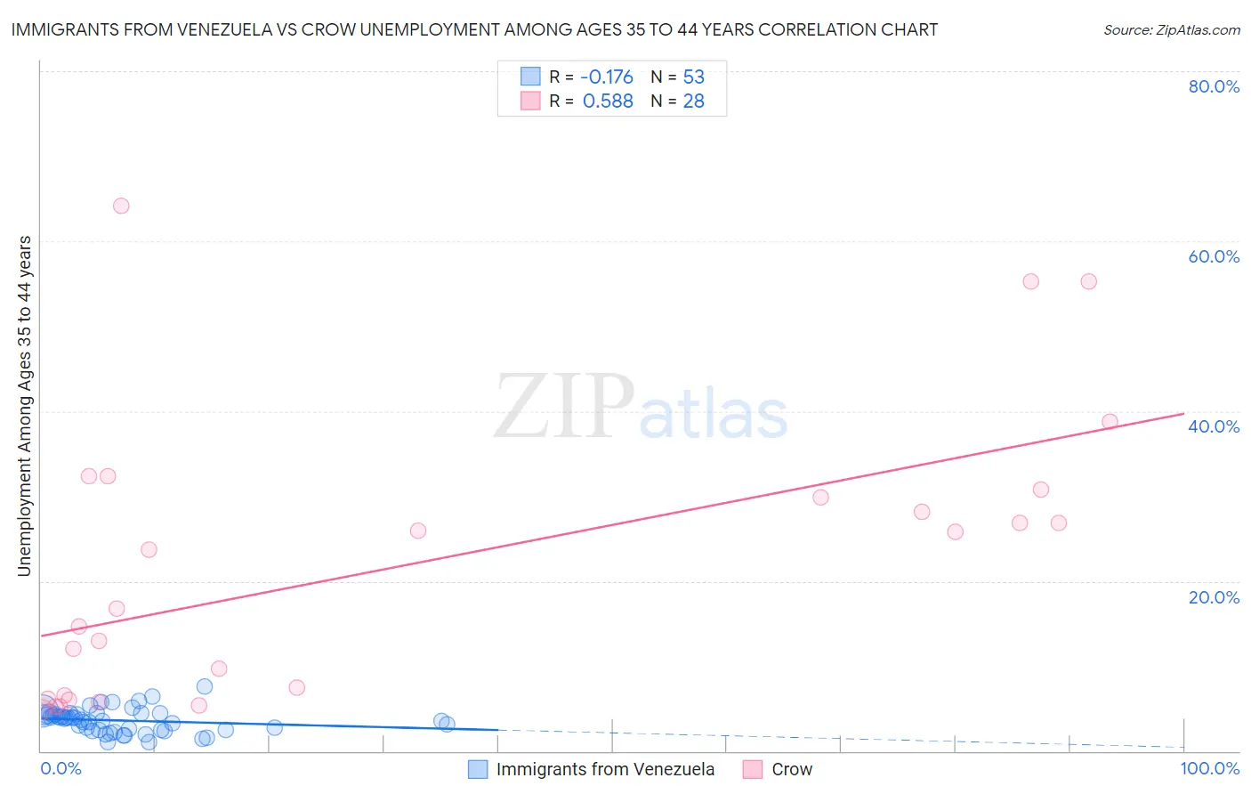 Immigrants from Venezuela vs Crow Unemployment Among Ages 35 to 44 years