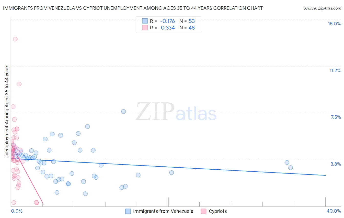 Immigrants from Venezuela vs Cypriot Unemployment Among Ages 35 to 44 years