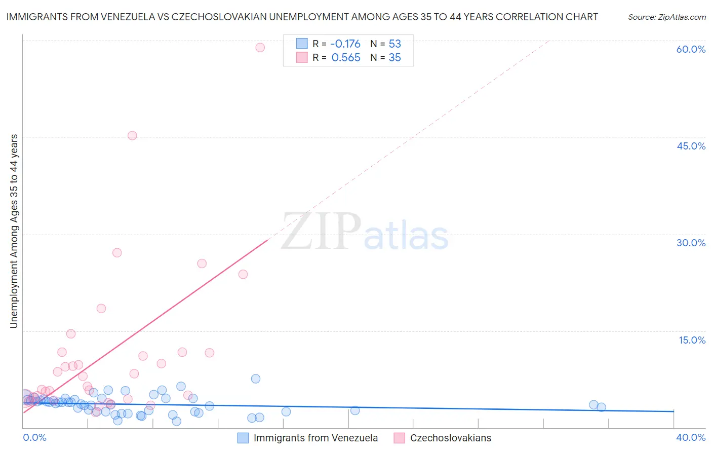 Immigrants from Venezuela vs Czechoslovakian Unemployment Among Ages 35 to 44 years