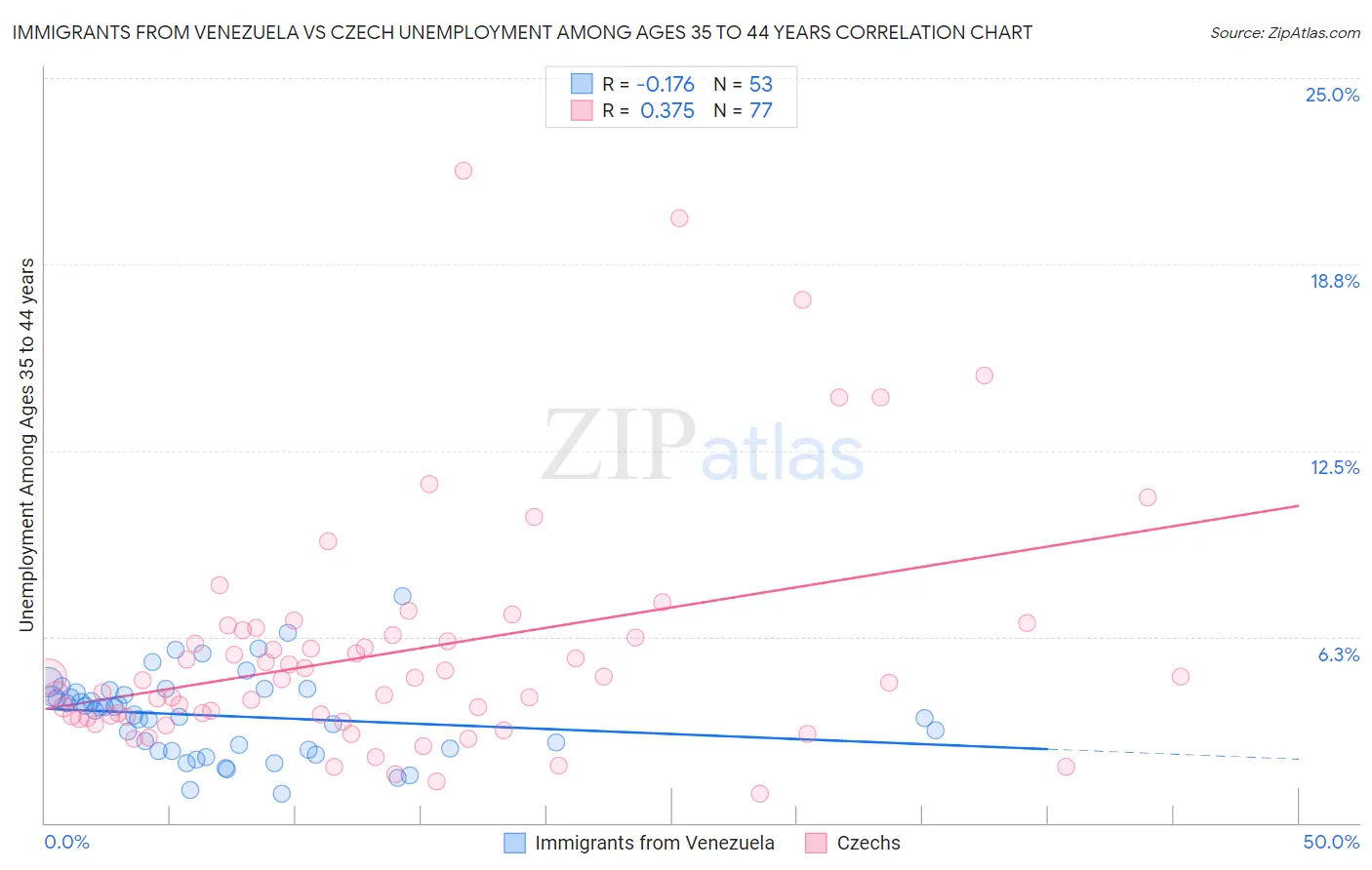 Immigrants from Venezuela vs Czech Unemployment Among Ages 35 to 44 years