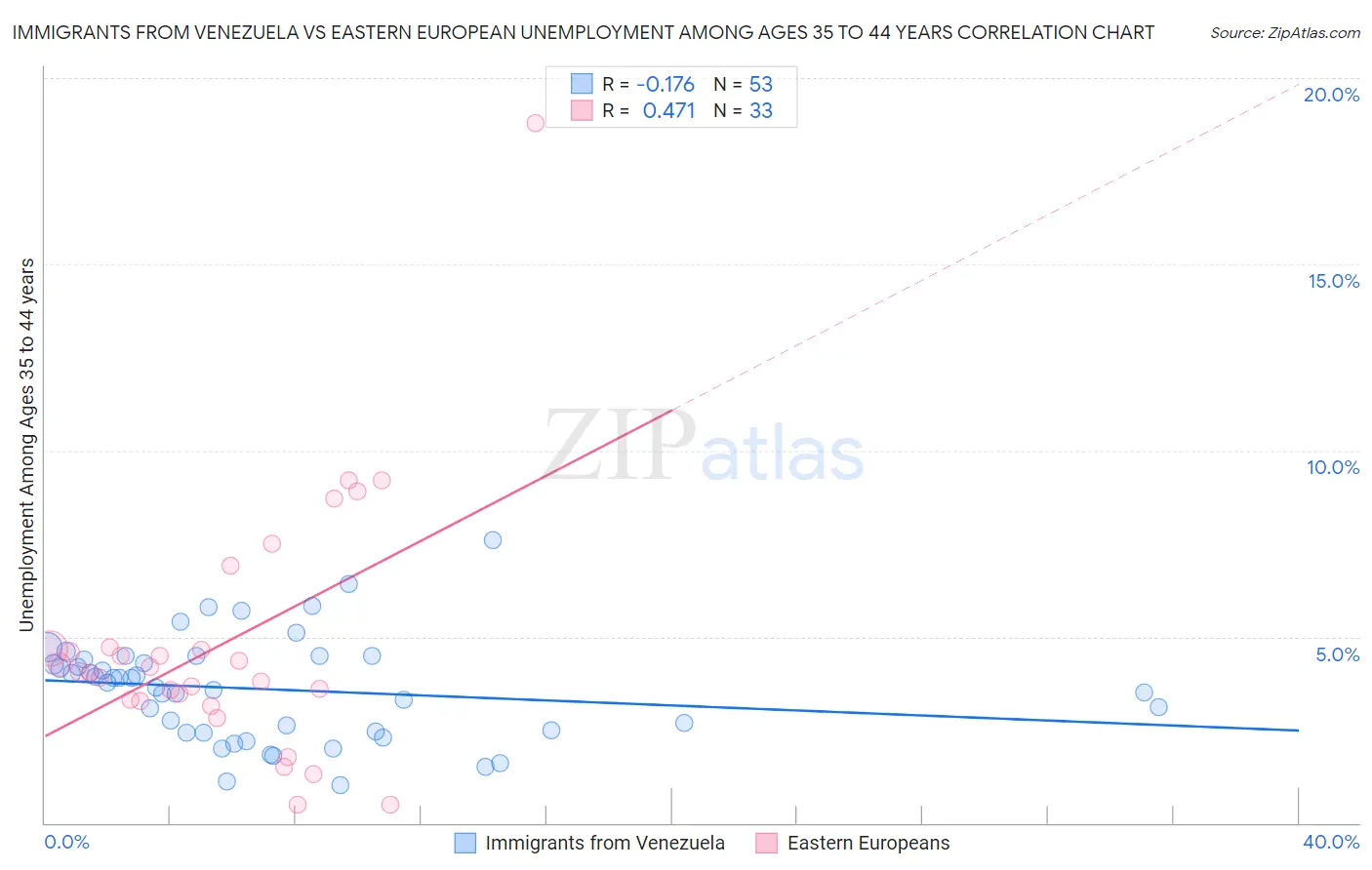Immigrants from Venezuela vs Eastern European Unemployment Among Ages 35 to 44 years