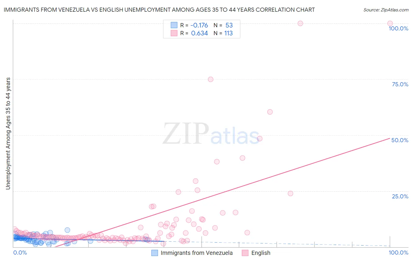 Immigrants from Venezuela vs English Unemployment Among Ages 35 to 44 years