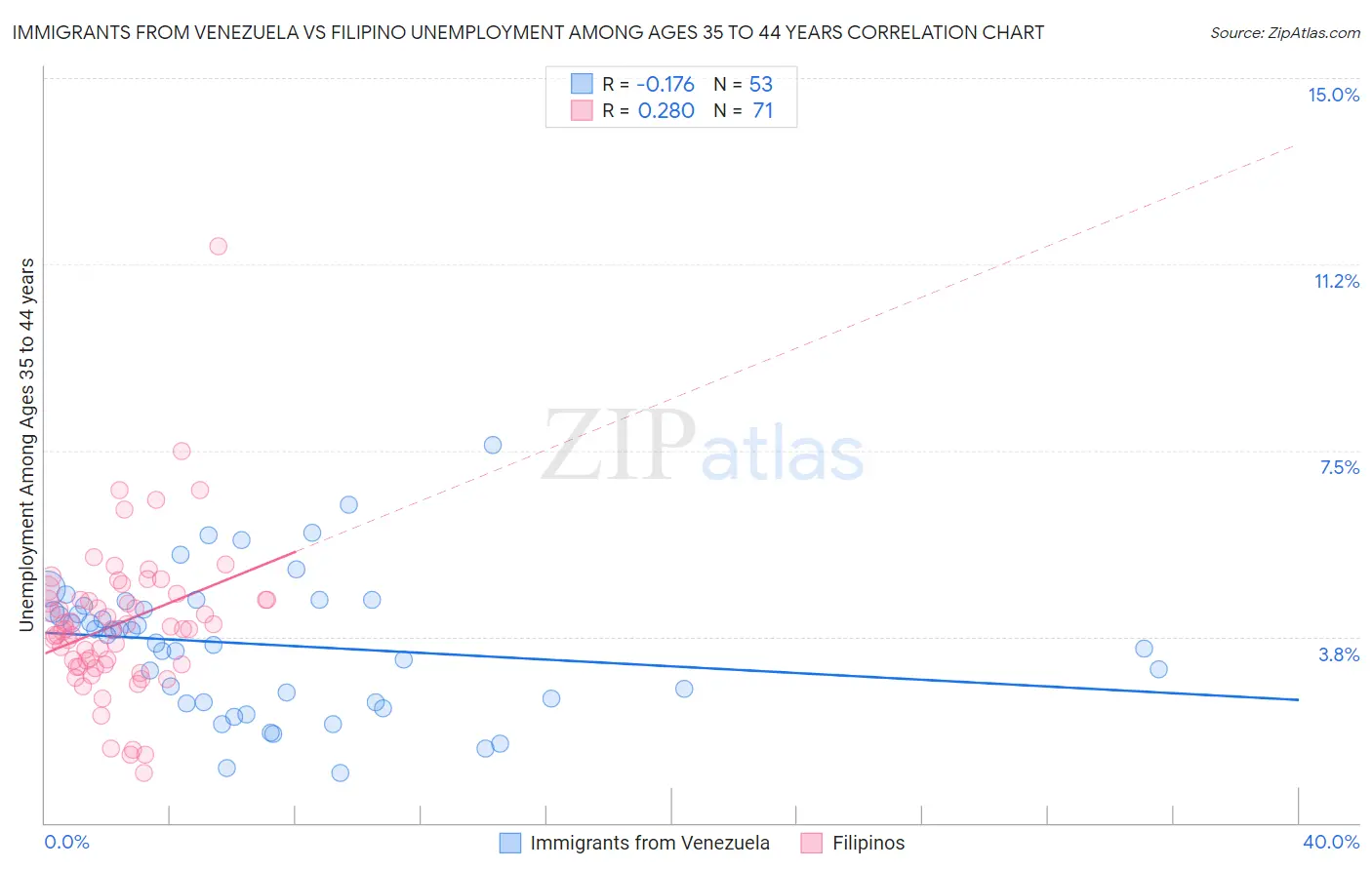 Immigrants from Venezuela vs Filipino Unemployment Among Ages 35 to 44 years