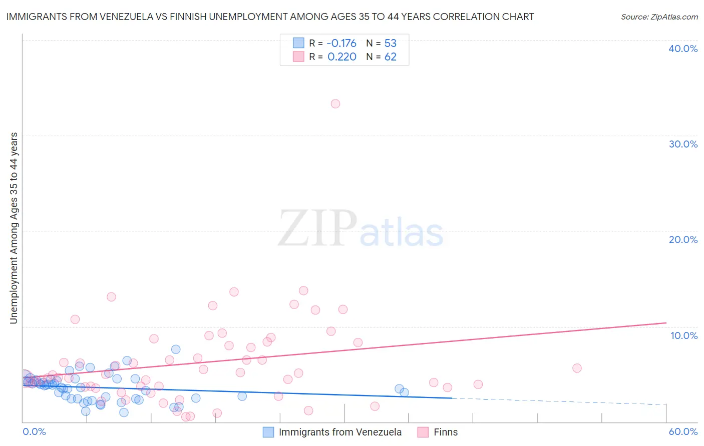 Immigrants from Venezuela vs Finnish Unemployment Among Ages 35 to 44 years